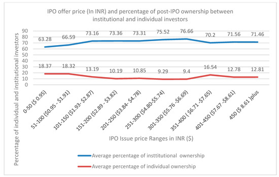 Jrfm Free Full Text Effects Of Ipo Offer Price Ranges On Initial Subscription Initial Turnover And Ownership Structure Evidence From Indian Ipo Market Html