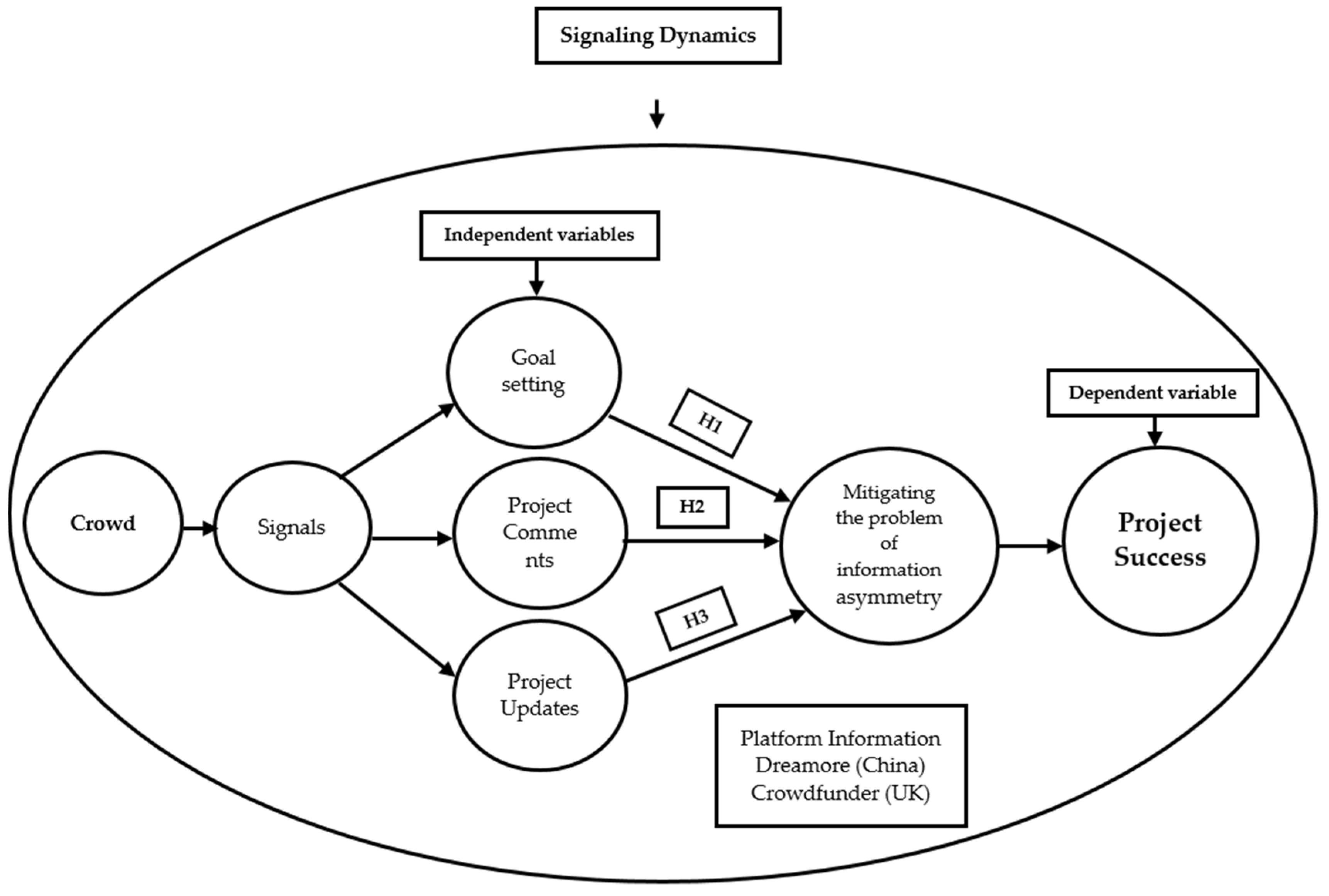 Jrfm Free Full Text The Effect And Impact Of Signals On Investing Decisions In Reward Based Crowdfunding A Comparative Study Of China And The United Kingdom Html