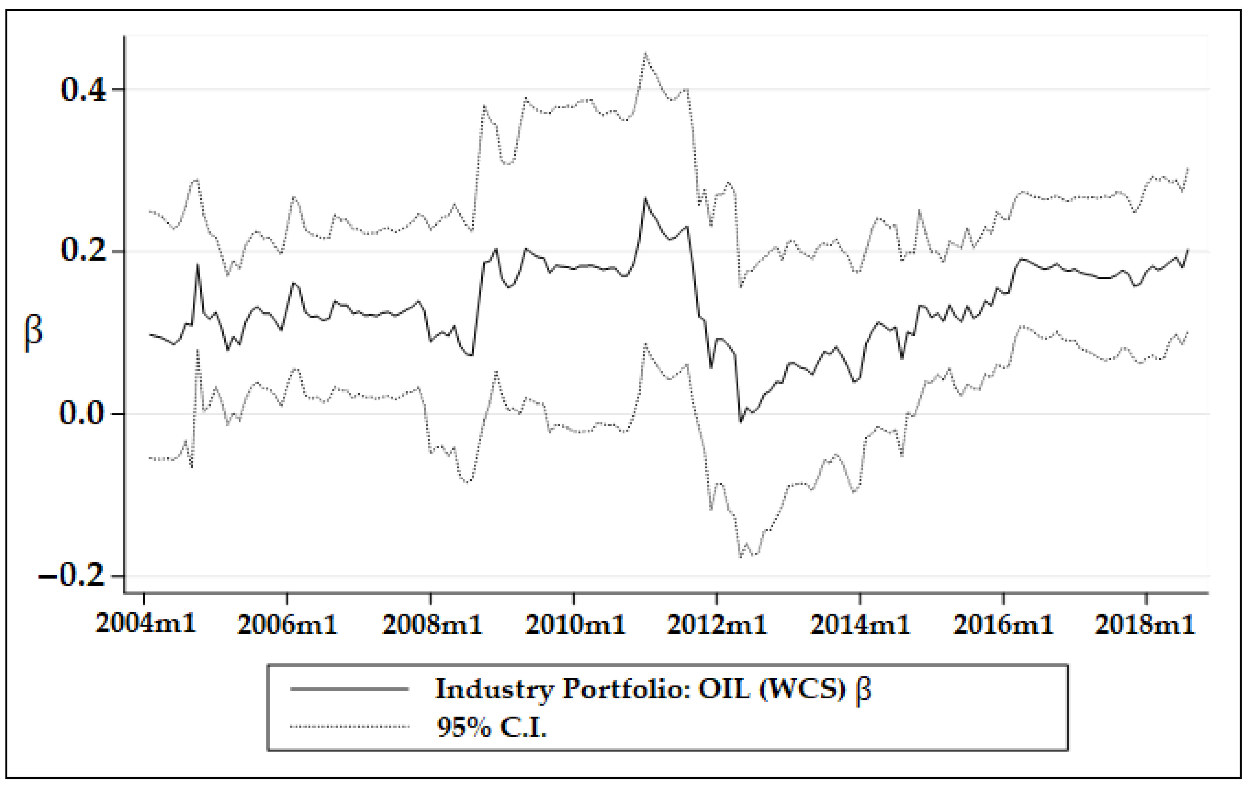 Wcs shop oil price