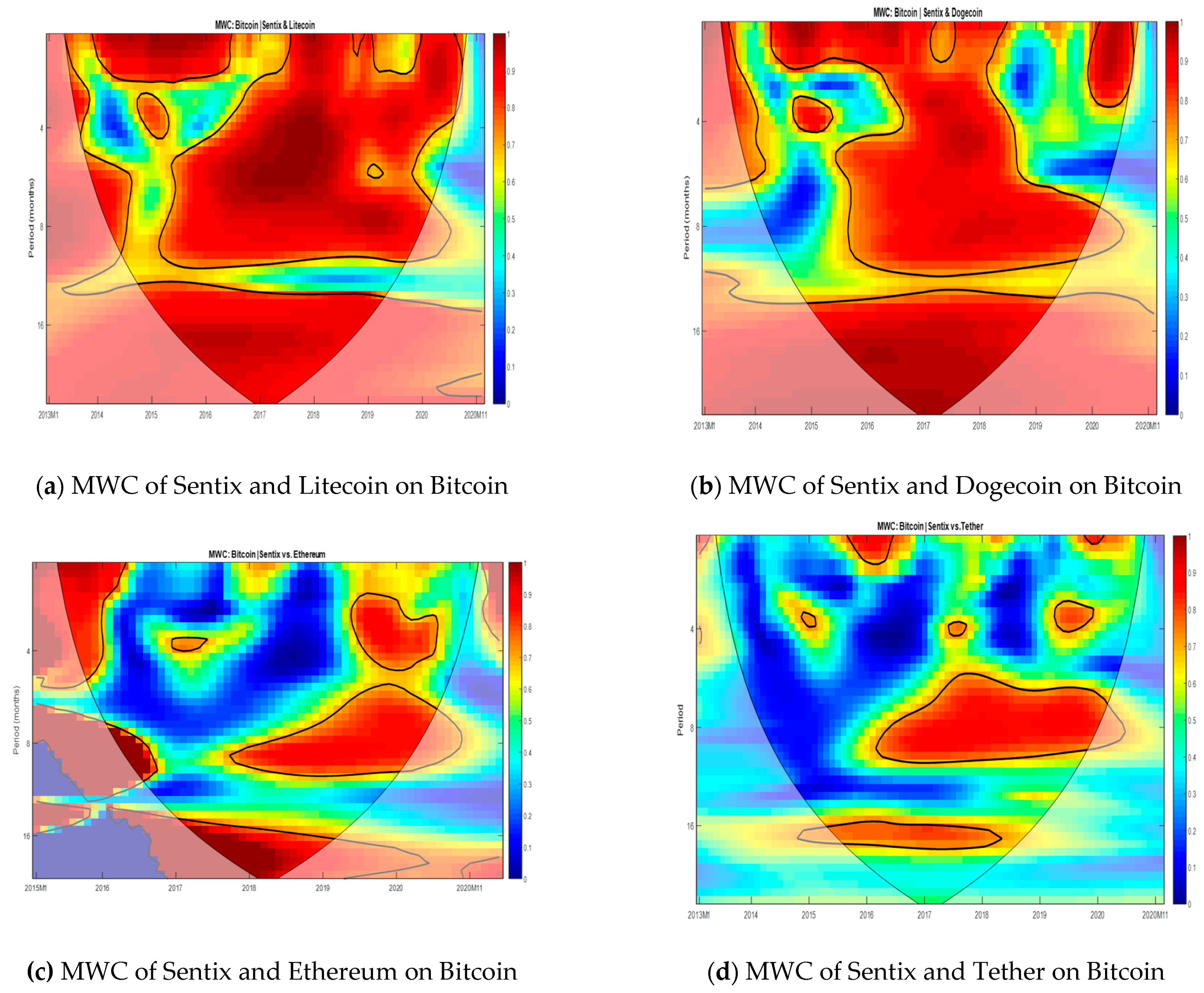 Jrfm Free Full Text Time Varying Nexus Between Investor Sentiment And Cryptocurrency Market New Insights From A Wavelet Coherence Framework Html