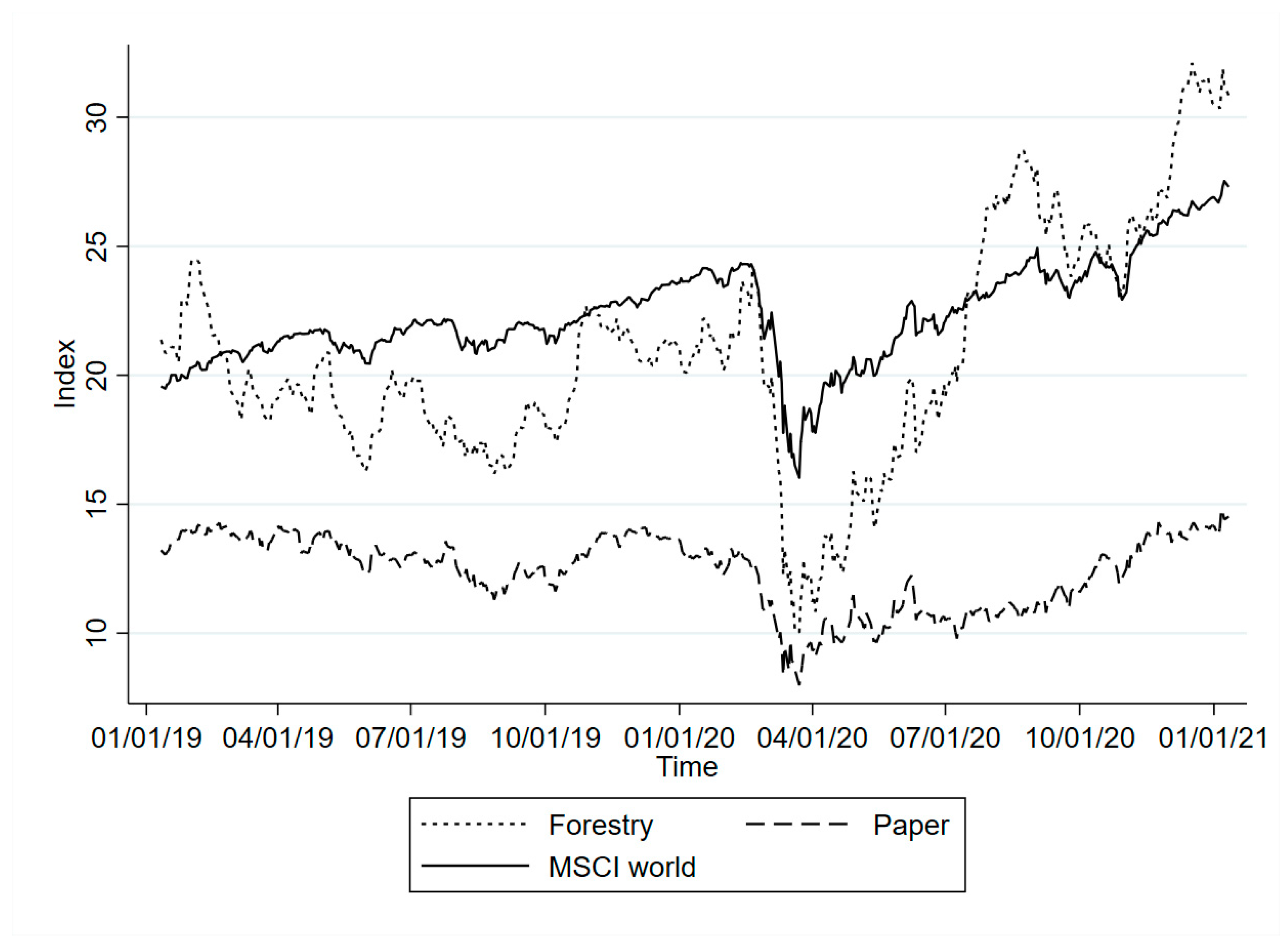 JRFM | Free Full-Text | Impacts of Infectious Disease Outbreaks on Firm Performance and Risk: The Forest Industries during the COVID-19 Pandemic | HTML