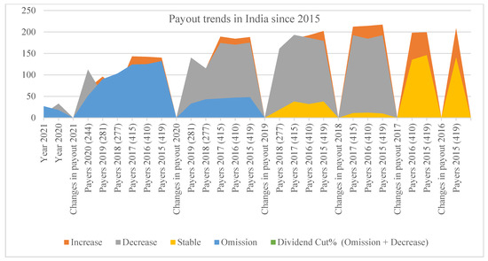 dividend payout policy in malaysia