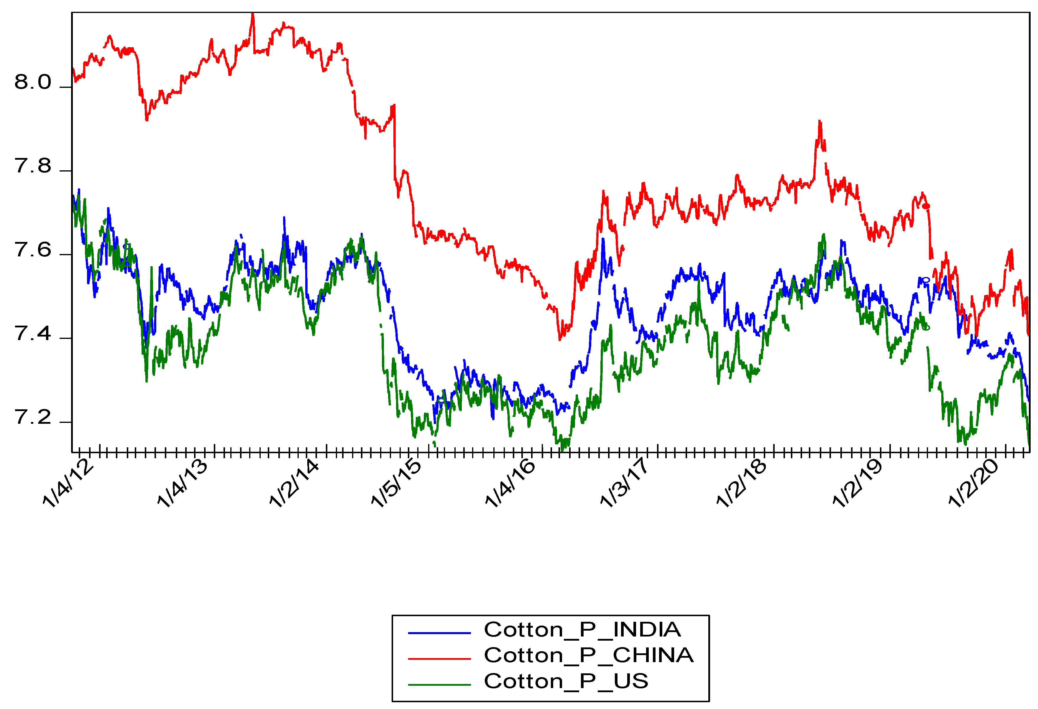 JRFM Free FullText Price Transmission in Cotton Futures Market