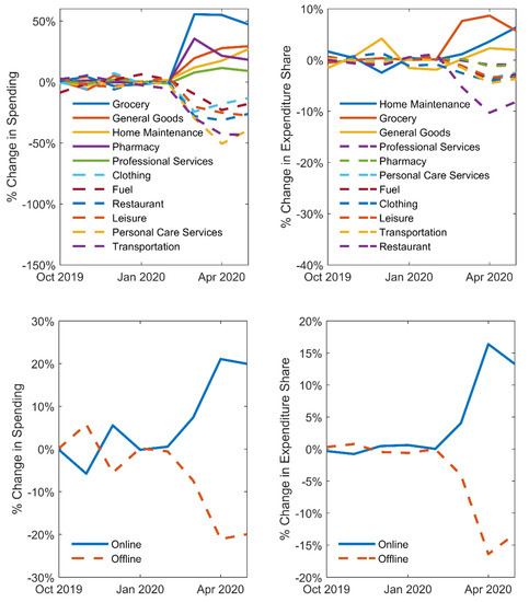 JRFM | Free Full-Text | Changes in Consumption in the Early COVID-19 Era: Zip-Code Level Evidence from the U.S. | HTML