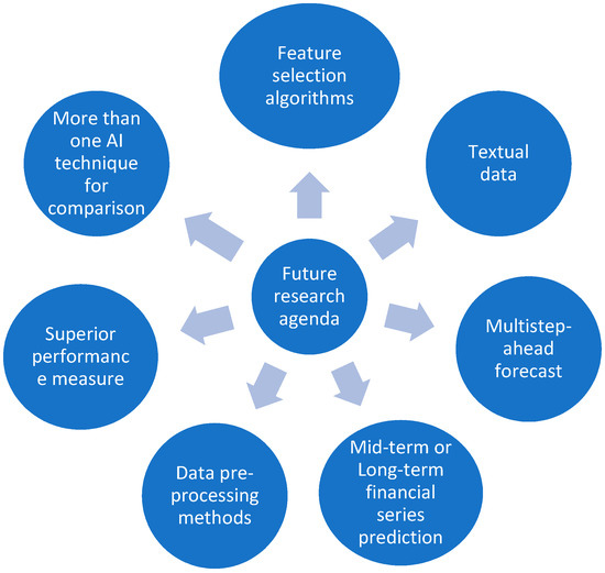JRFM | Free Full-Text | Application of Artificial Intelligence in Stock ...