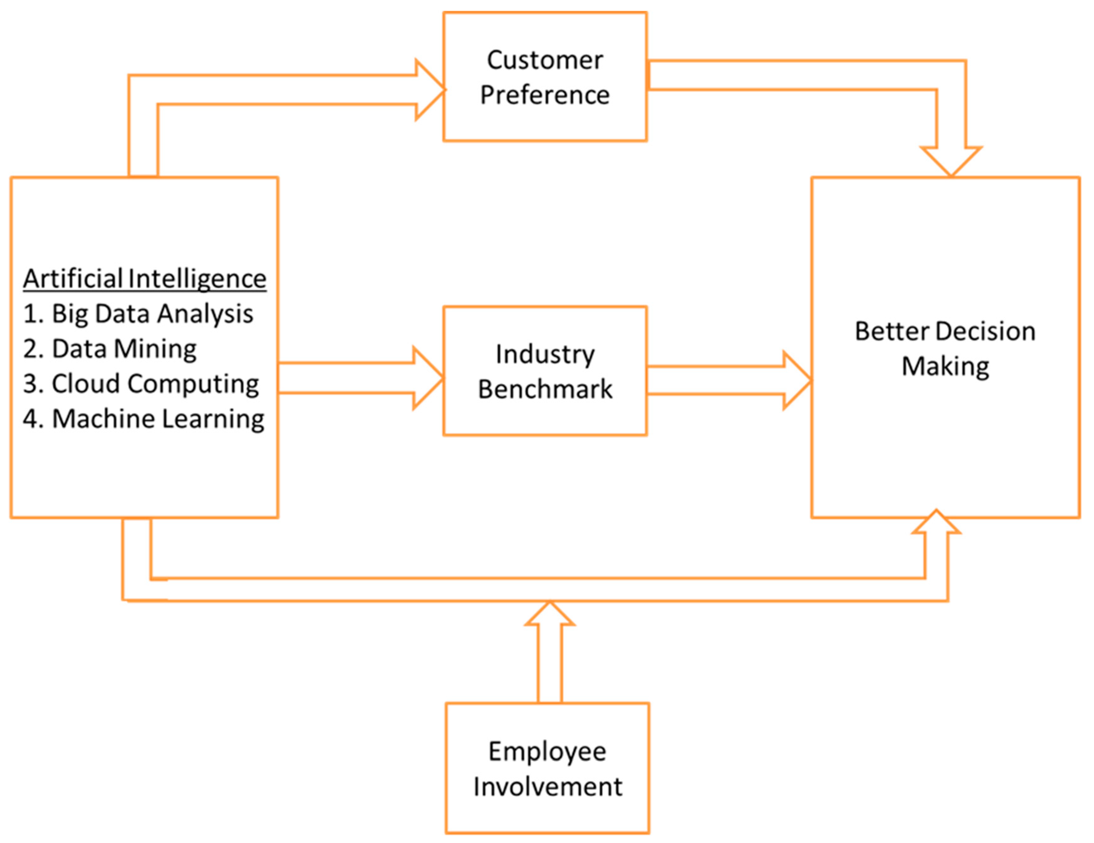 Framework Based on Artificial Intelligence to Increase Industrial