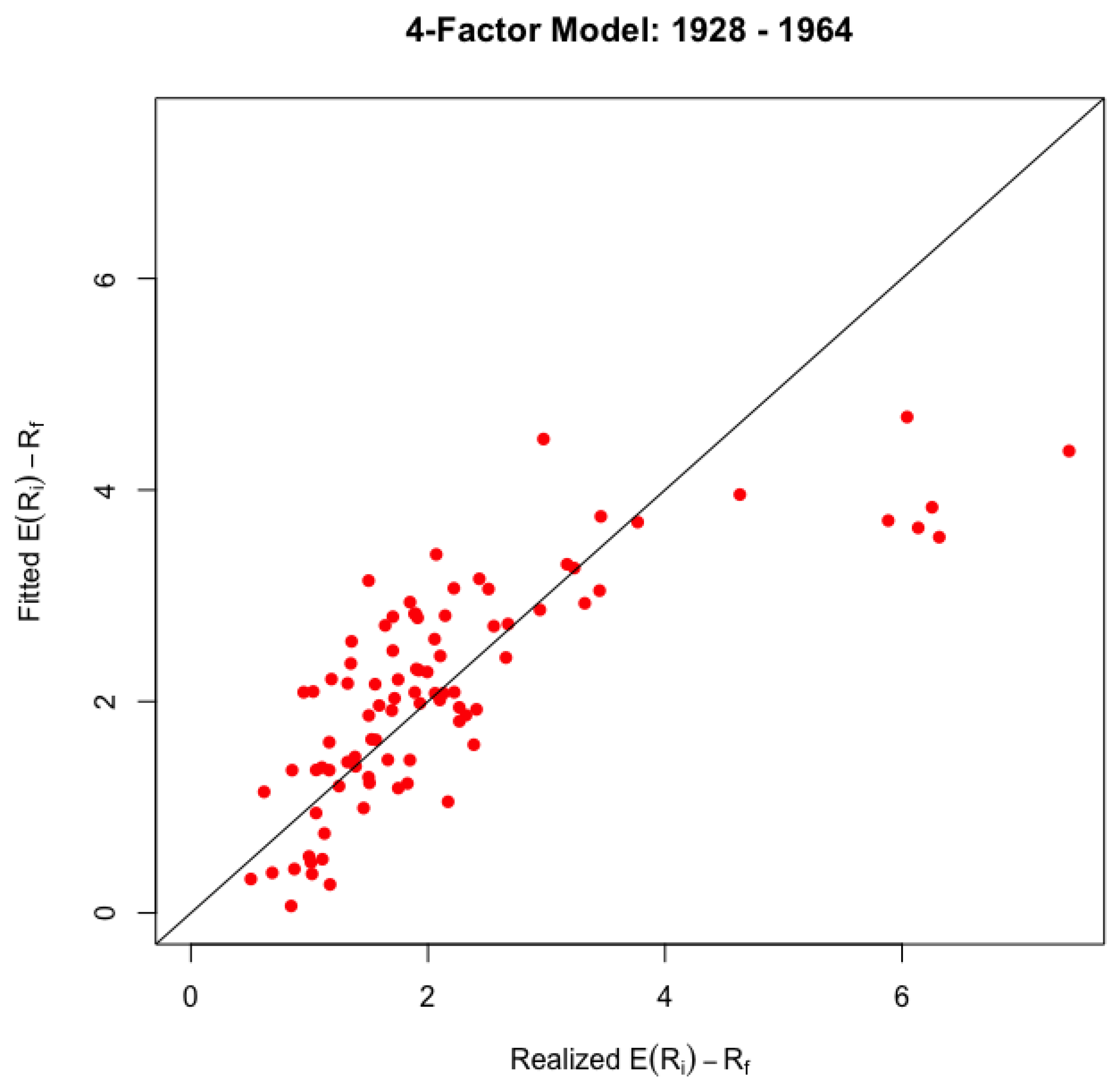 The Capital Asset Pricing Model (CAPM) | AnalystPrep - FRM