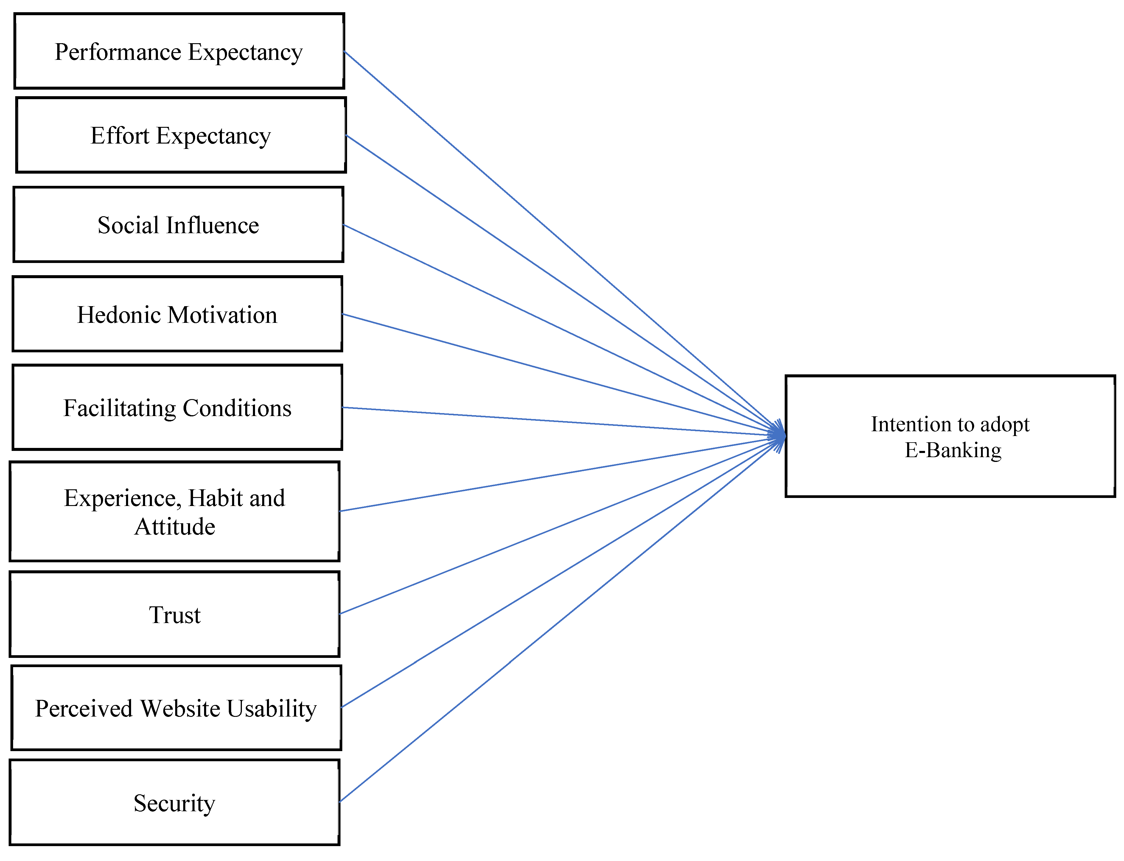JRFM Free FullText Antecedents of Behavioural Intention to Adopt Banking Using