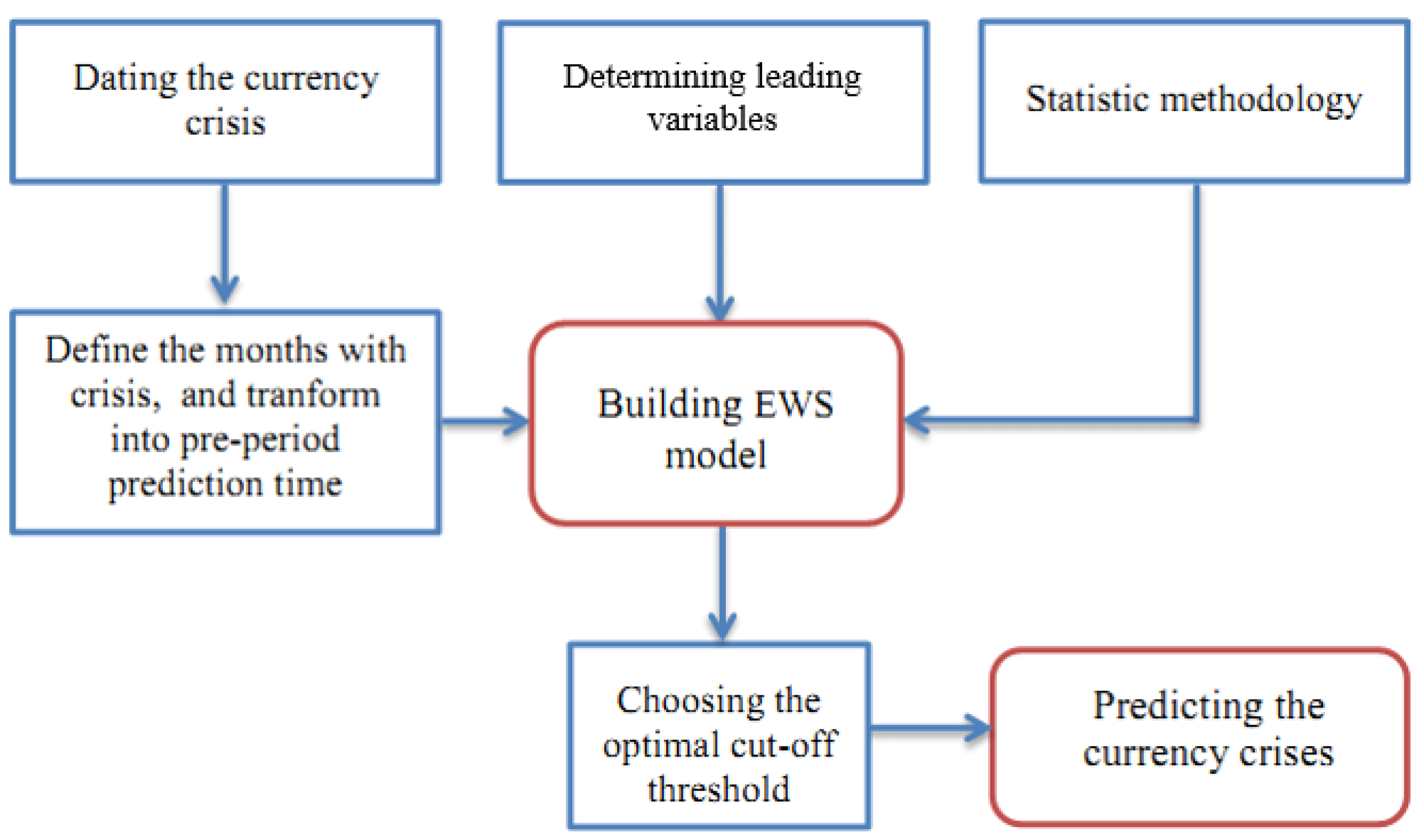 JRFM Free FullText An Early Warning System for Currency Crises in