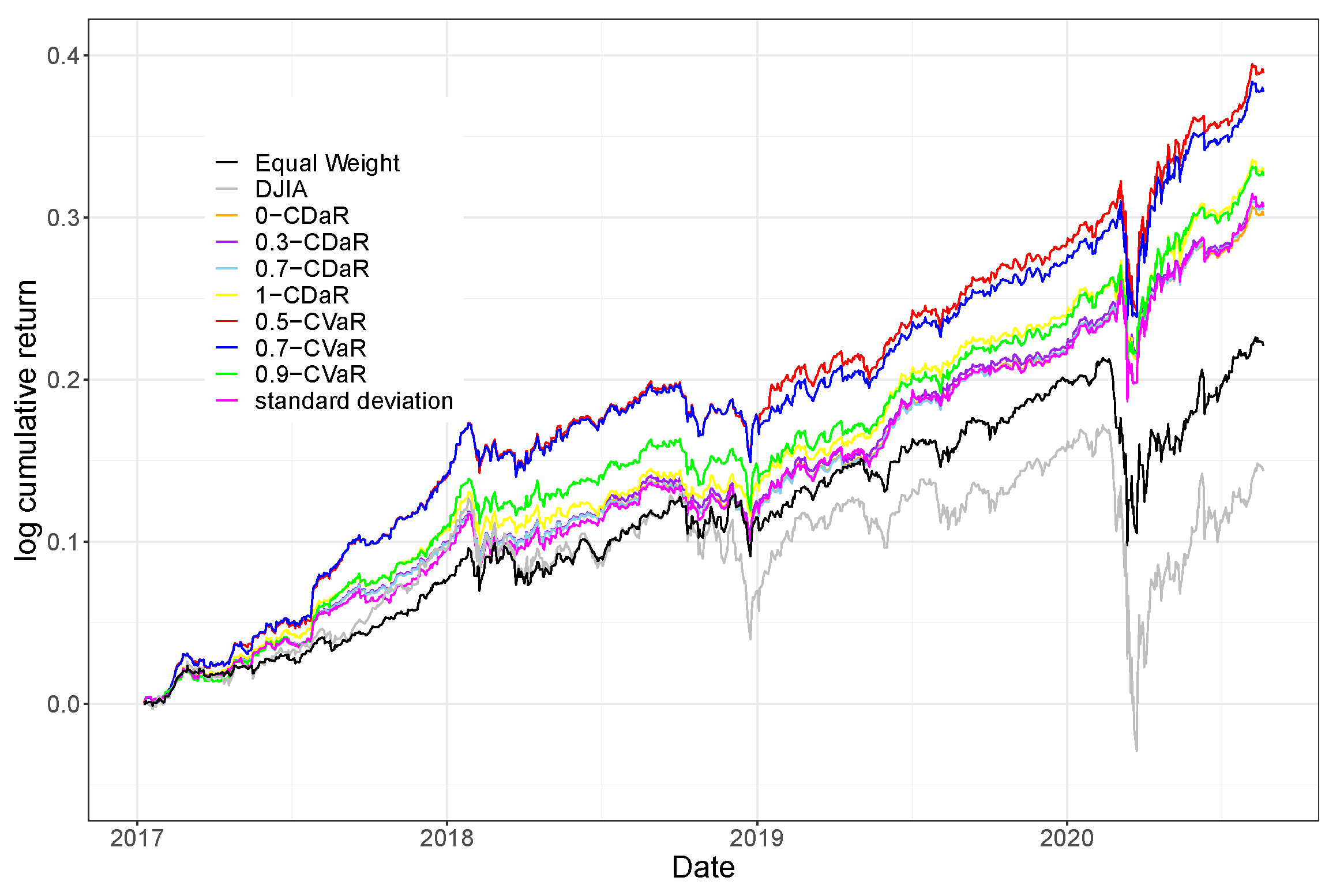 Jrfm 15 00230 g001 550