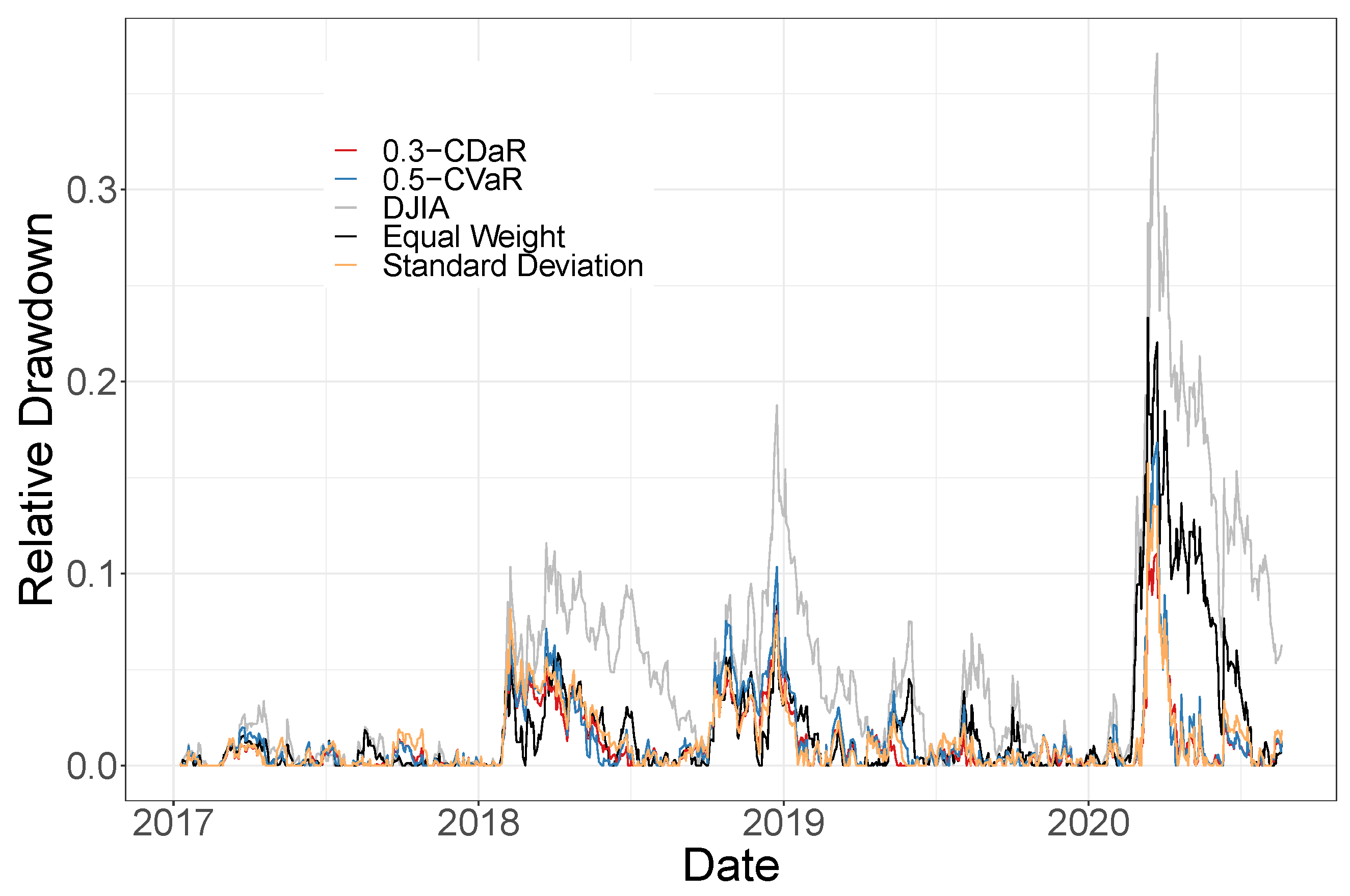 Jrfm 15 00230 g002 550