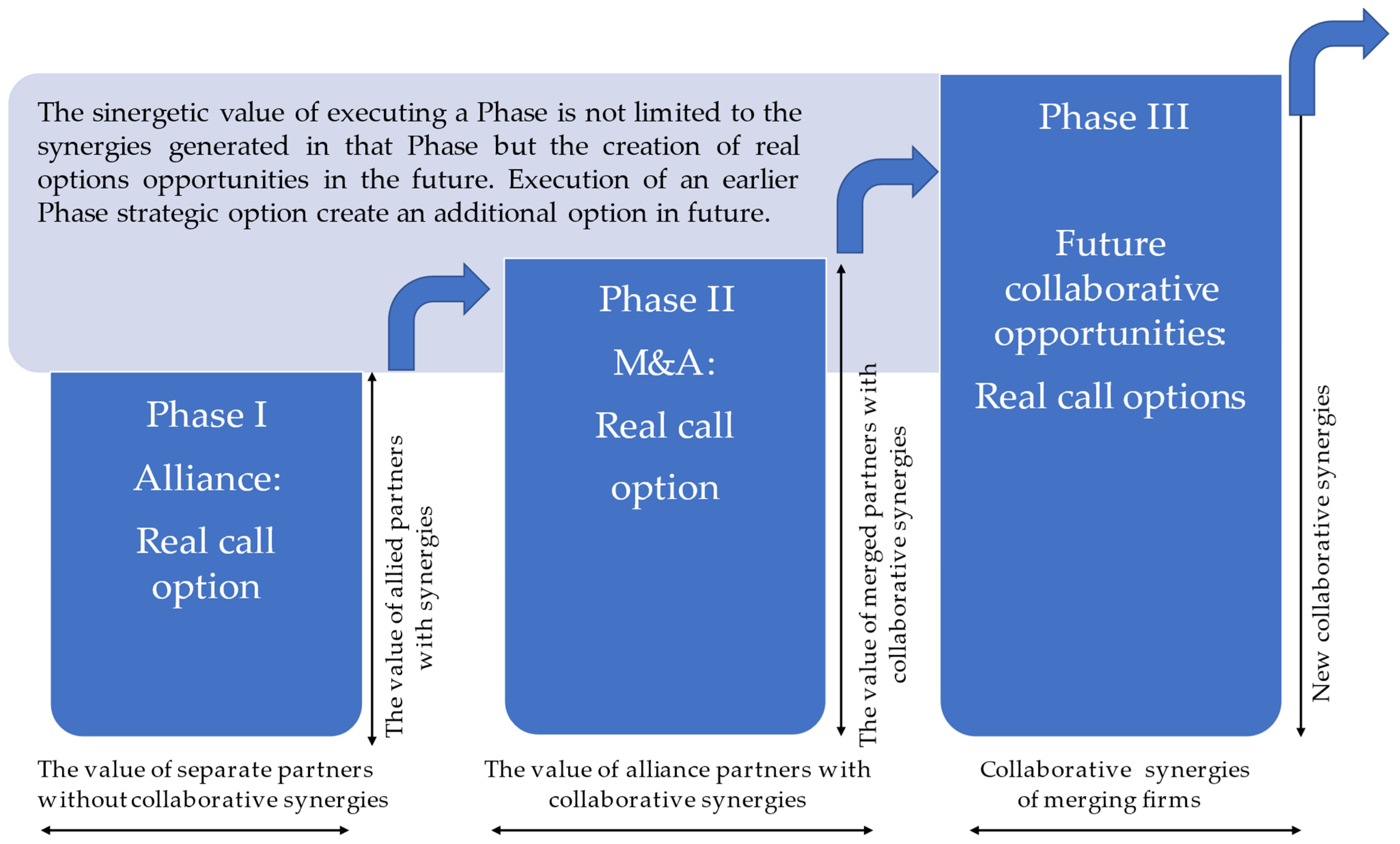 Valuing Collaborative Synergies with Real Options