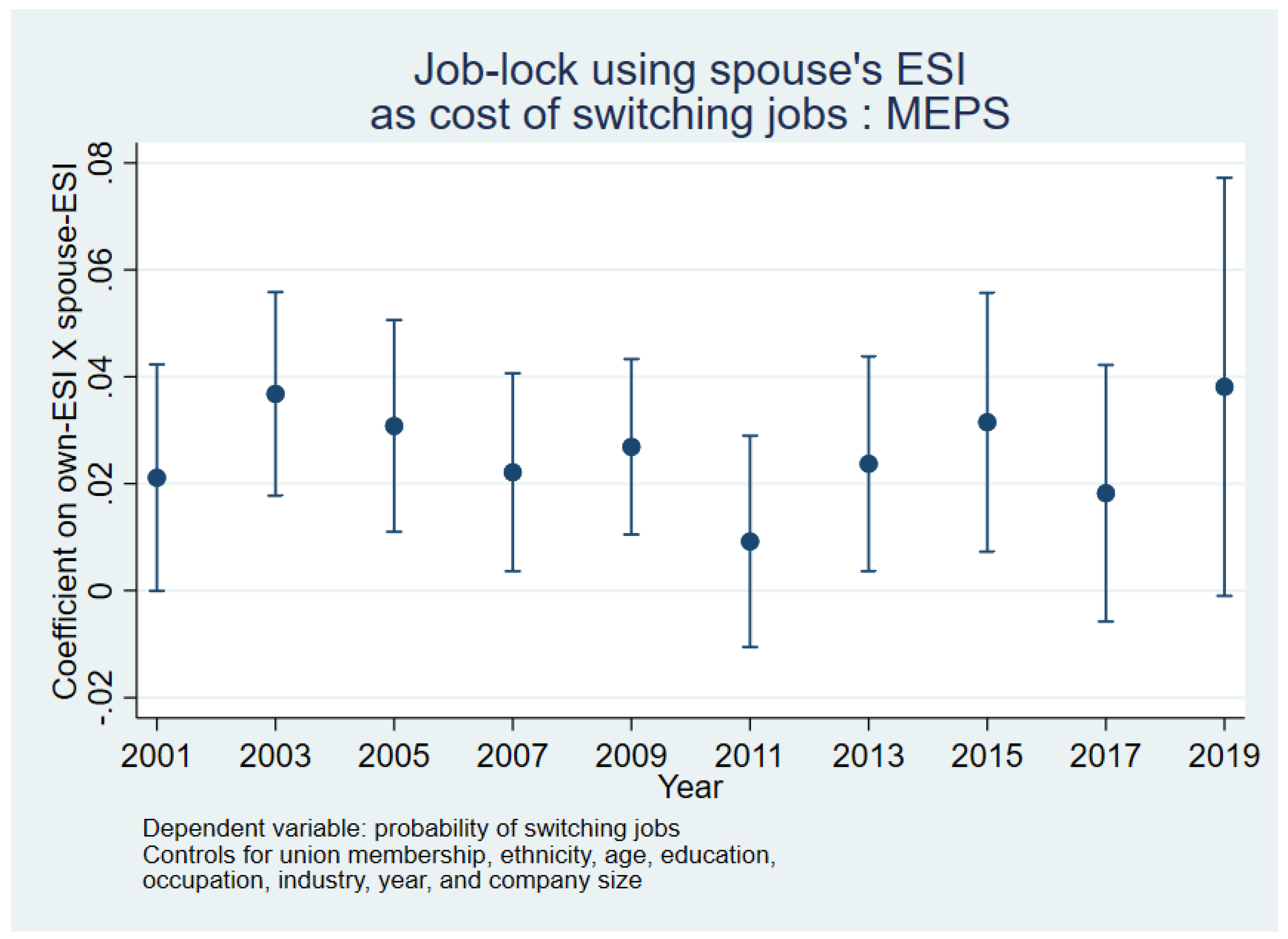JRFM Free FullText The Evolution of Job Lock in the U.S. Evidence