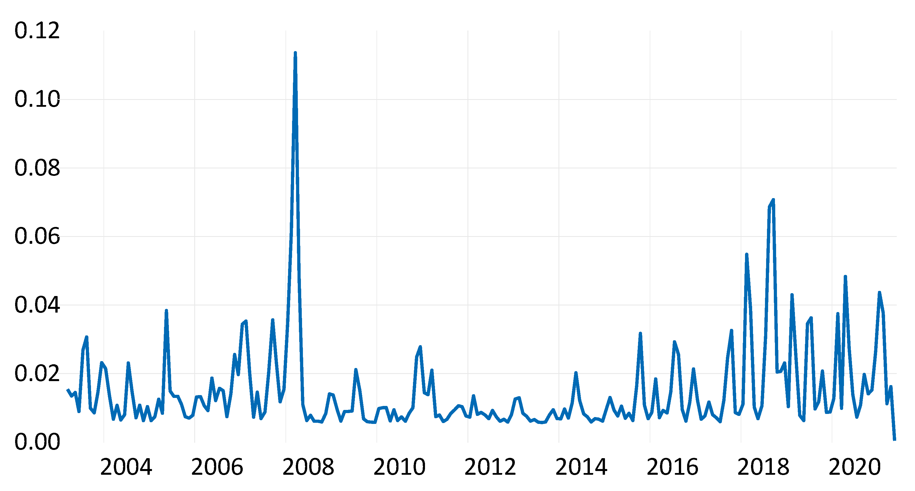 Jrfm 15 00321 g002 550