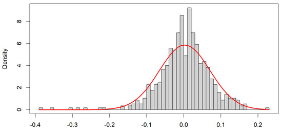 On Financial Distributions Modelling Methods: Application on