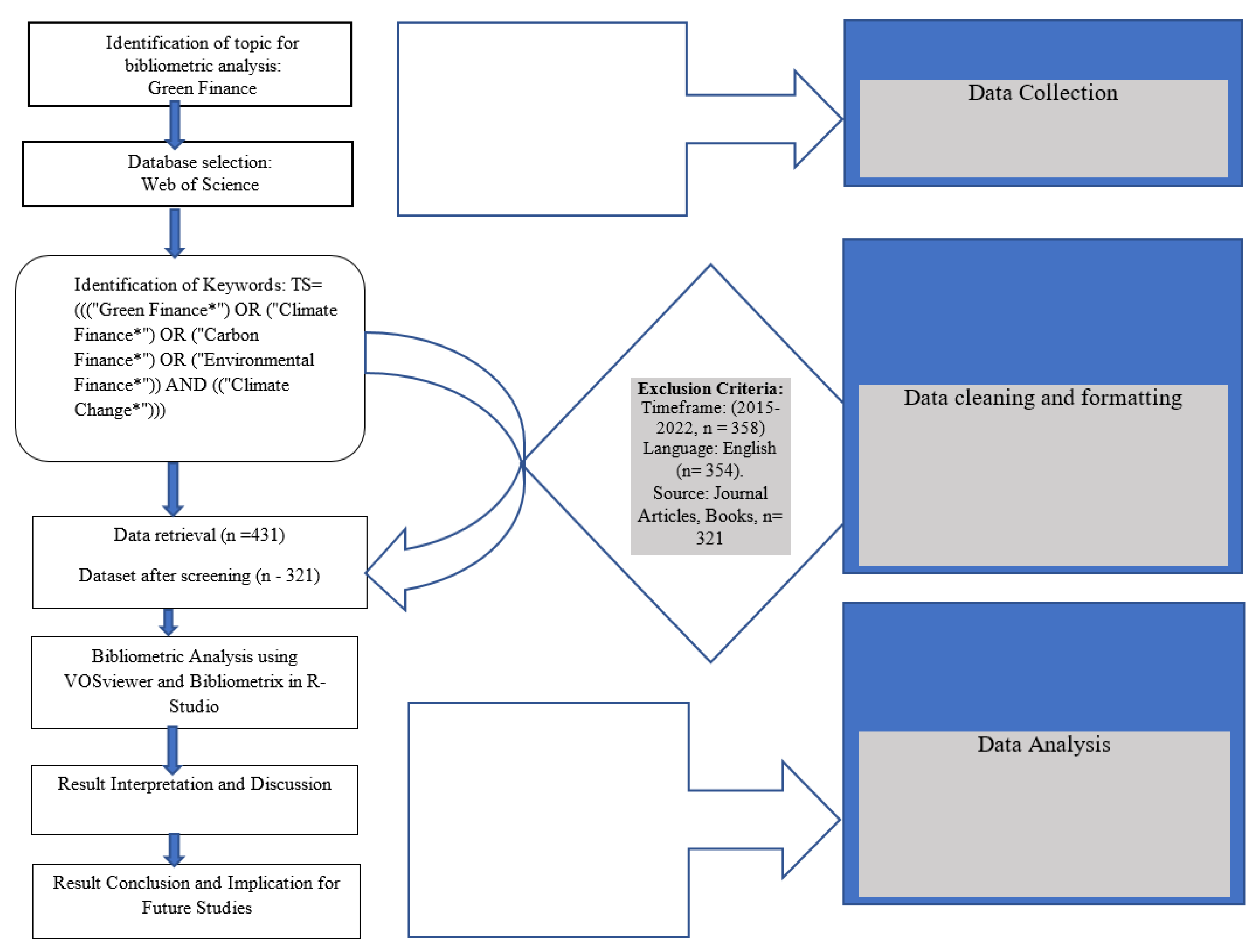 Bibliometric Analysis of Green Finance and Climate Change in Post 