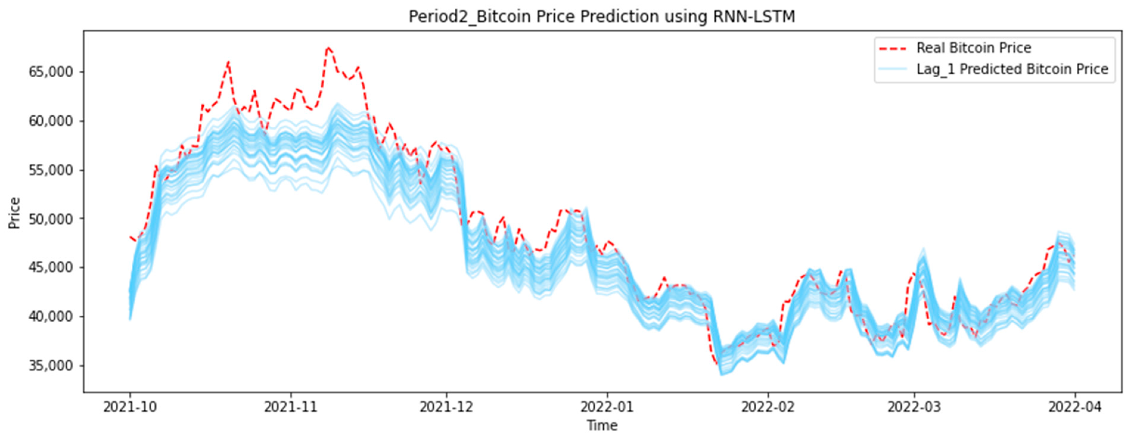 Analysis of Bitcoin Price Prediction Using Machine Learning