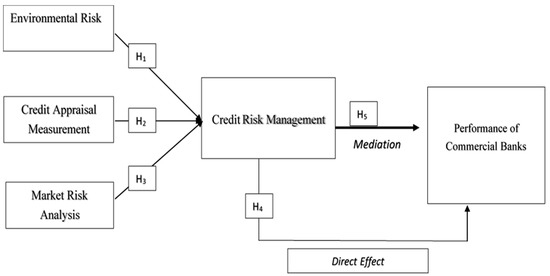 JRFM | Free Full-Text | Examining the Determinants of Credit Risk