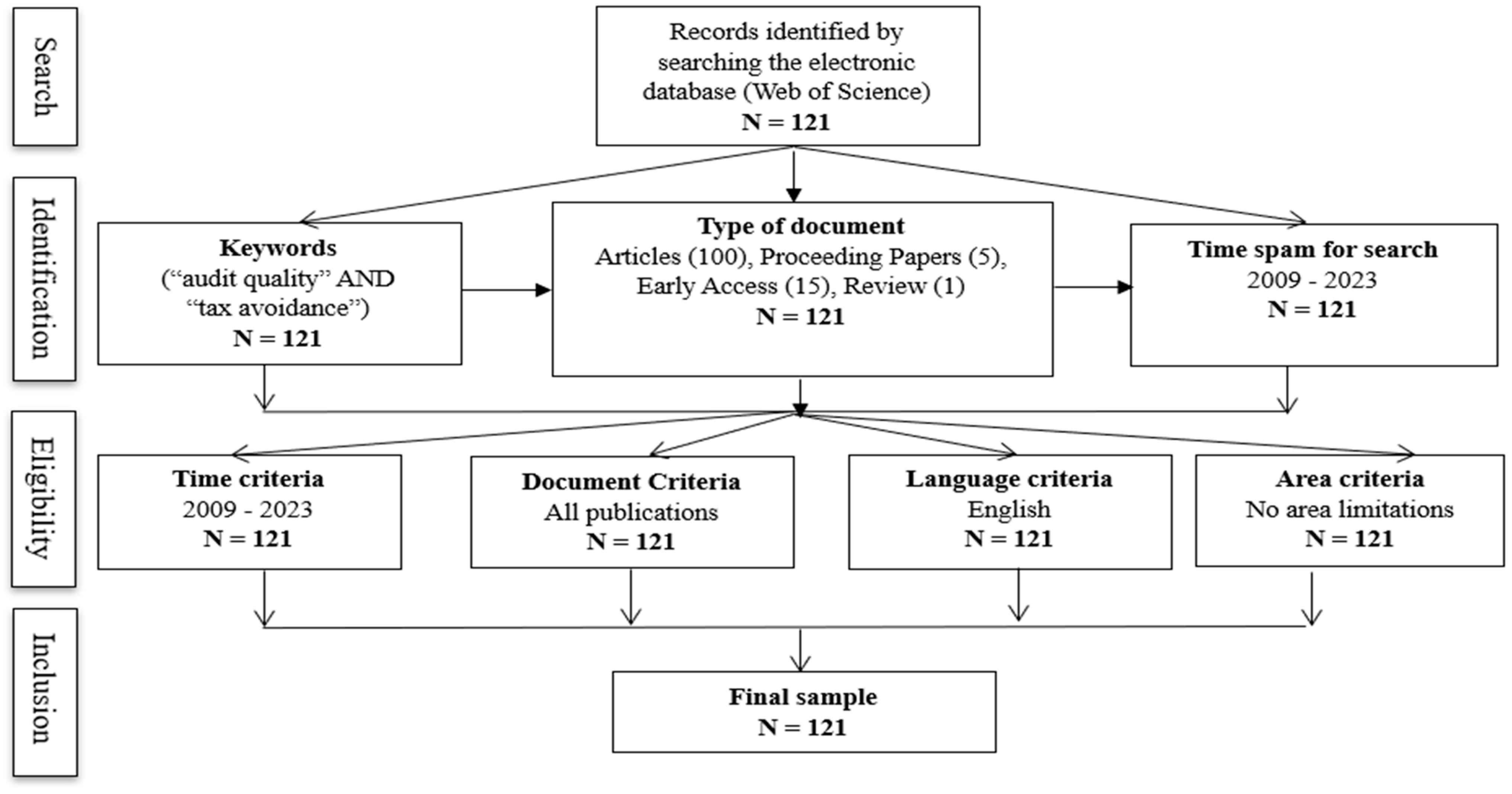 The Association between Audit Quality and Corporate Tax