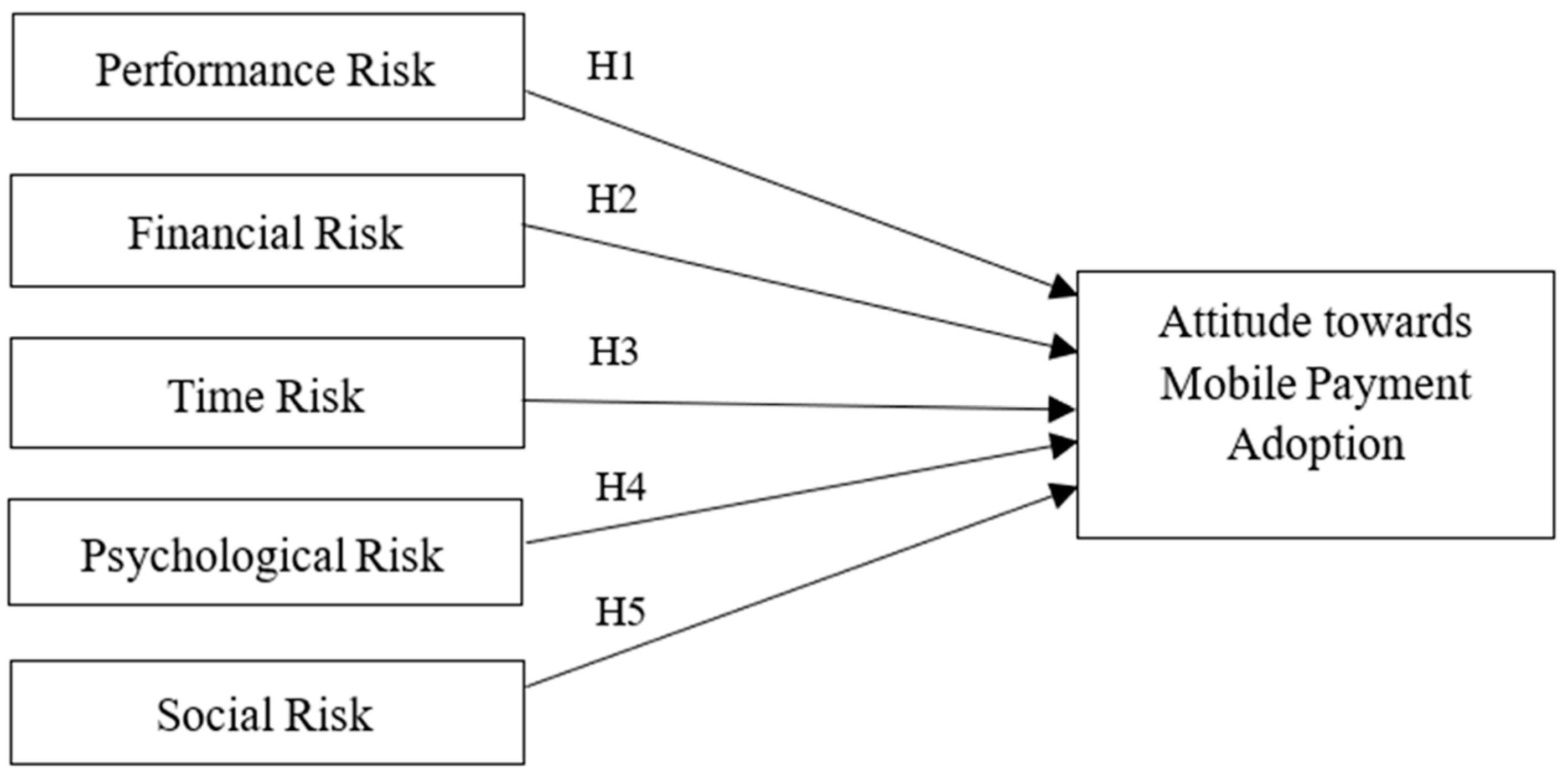 Investigating the Components of Perceived Risk Factors Affecting 