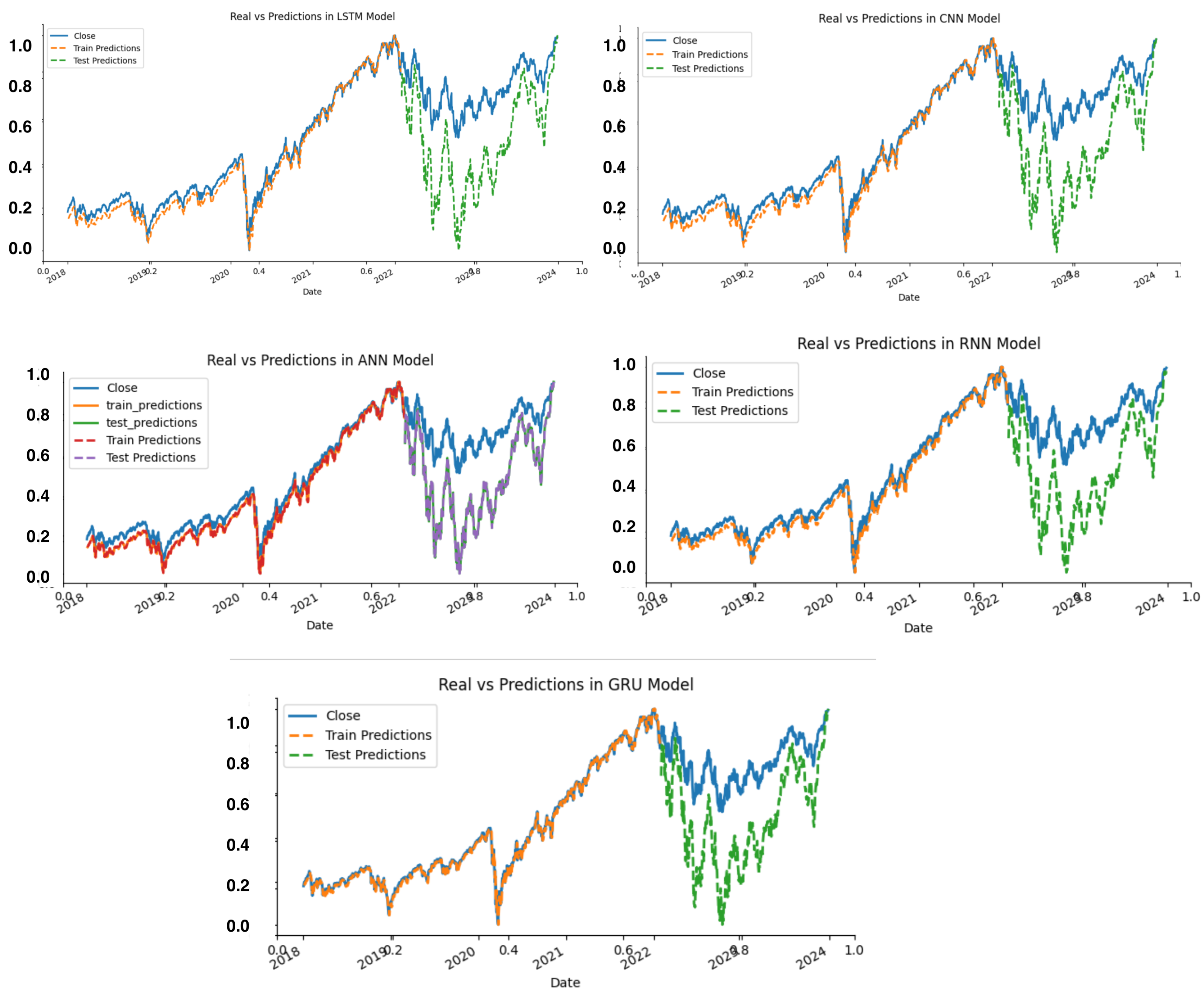Neural Network-Based Predictive Models for Stock Market Index Forecasting