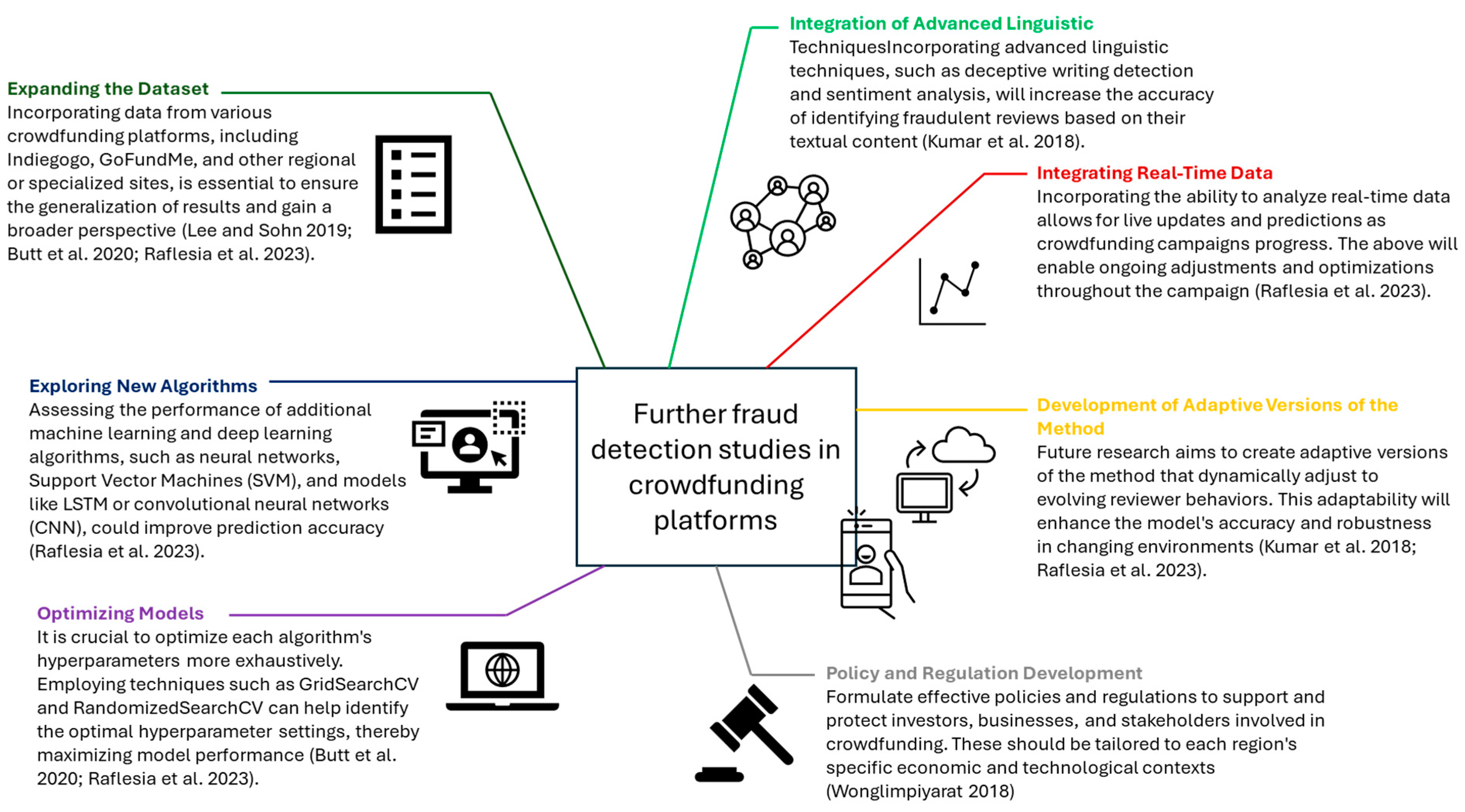 Bibliometric Analysis of the Machine Learning Applications in Fraud ...