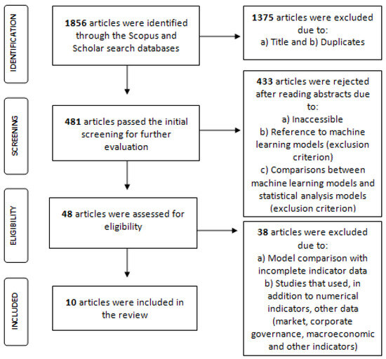 Bankruptcy Prediction Models