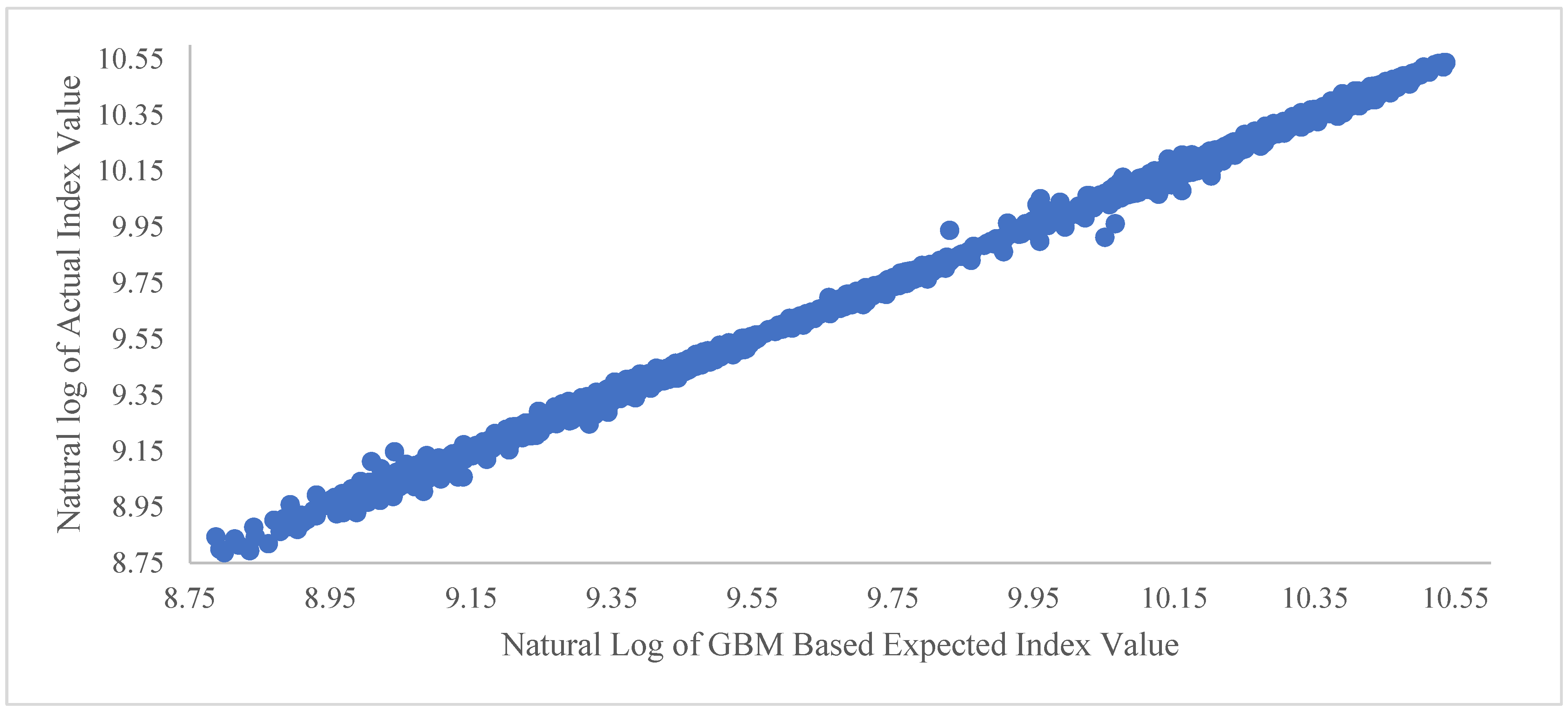 Daily and Weekly Geometric Brownian Motion Stock Index Forecasts