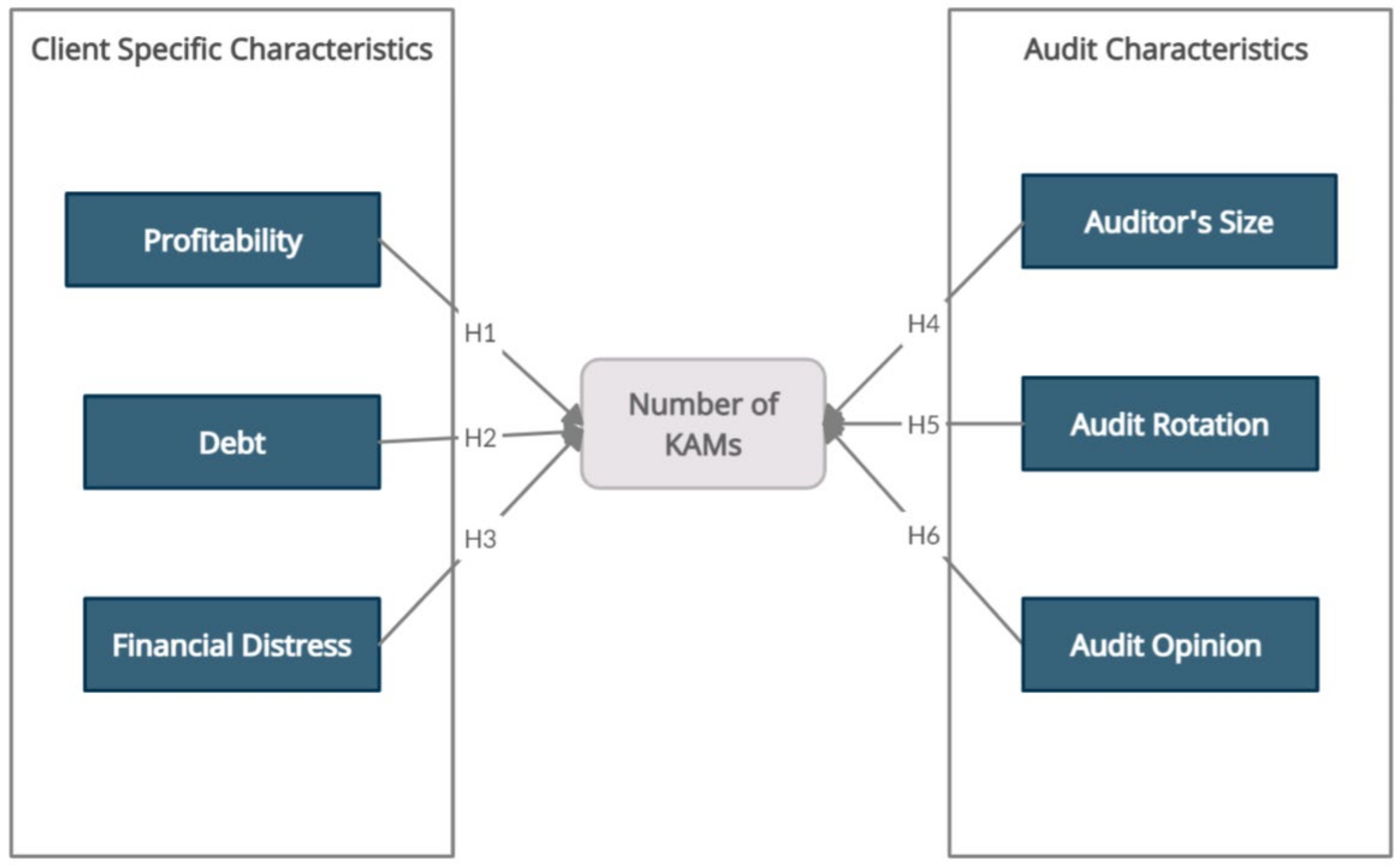 Key Audit Matters Between Auditors and Auditees in Middle East and ...