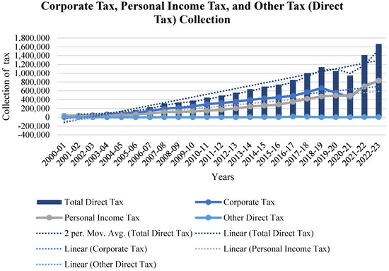 The Predictive Grey Forecasting Approach for Measuring Tax Collection