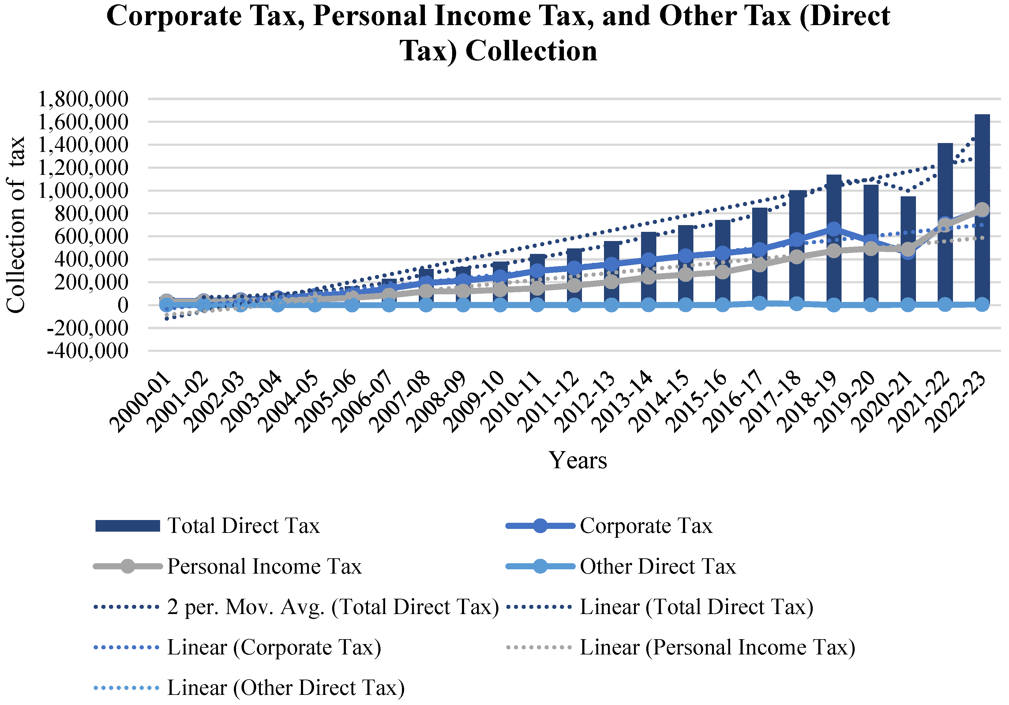 The Predictive Grey Forecasting Approach for Measuring Tax Collection