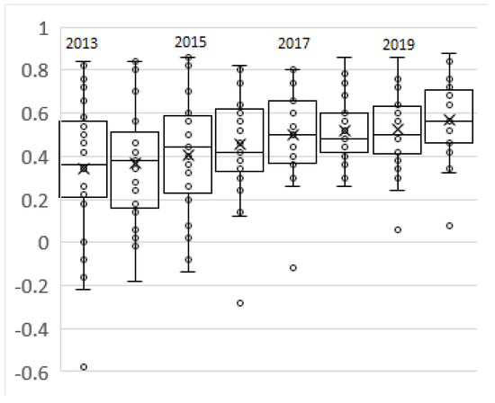 Environmental, Social and Governance-Valued Portfolio Optimization