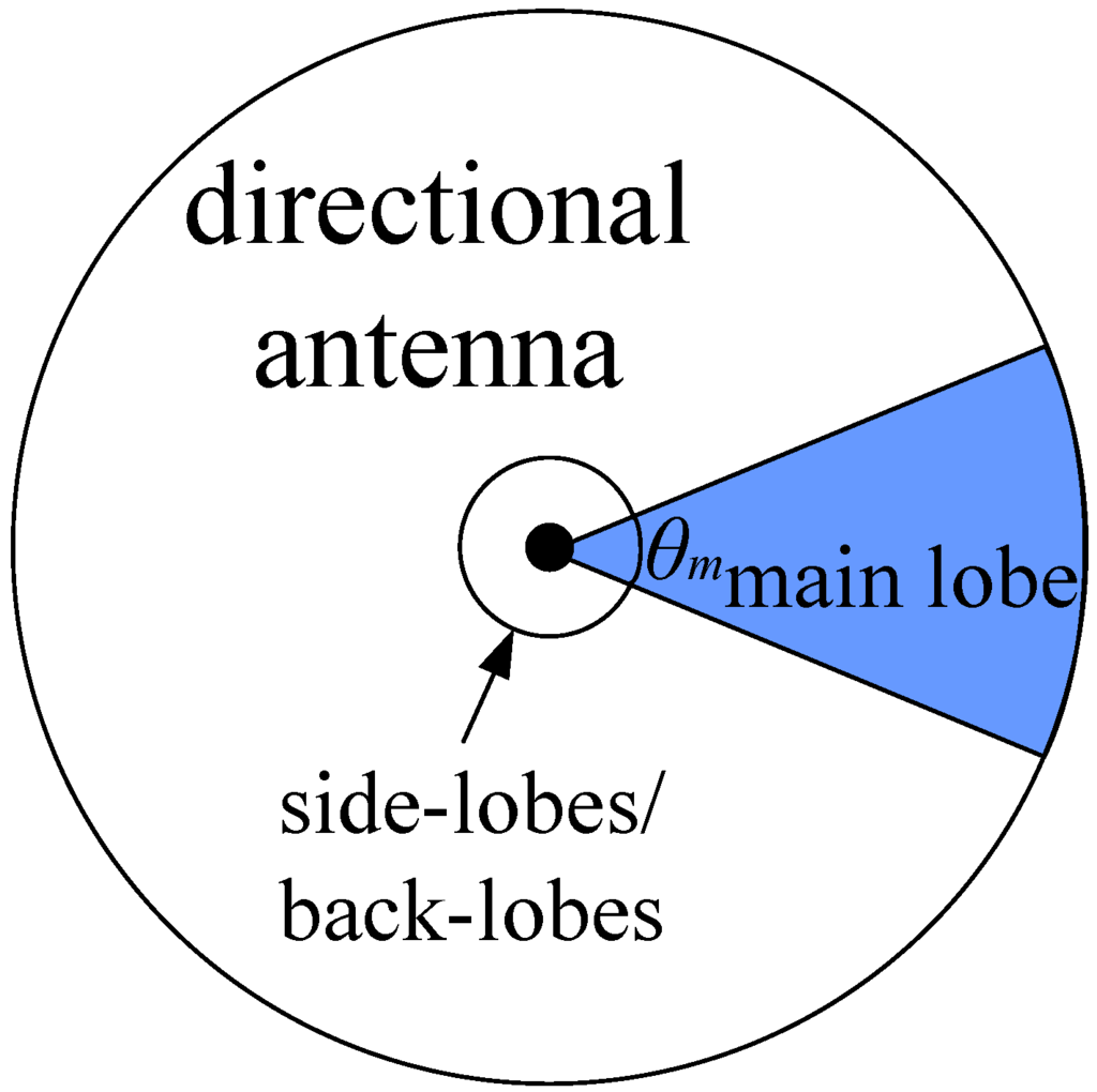 JSAN Free FullText Channel Allocation in Wireless Networks with Directional Antennas