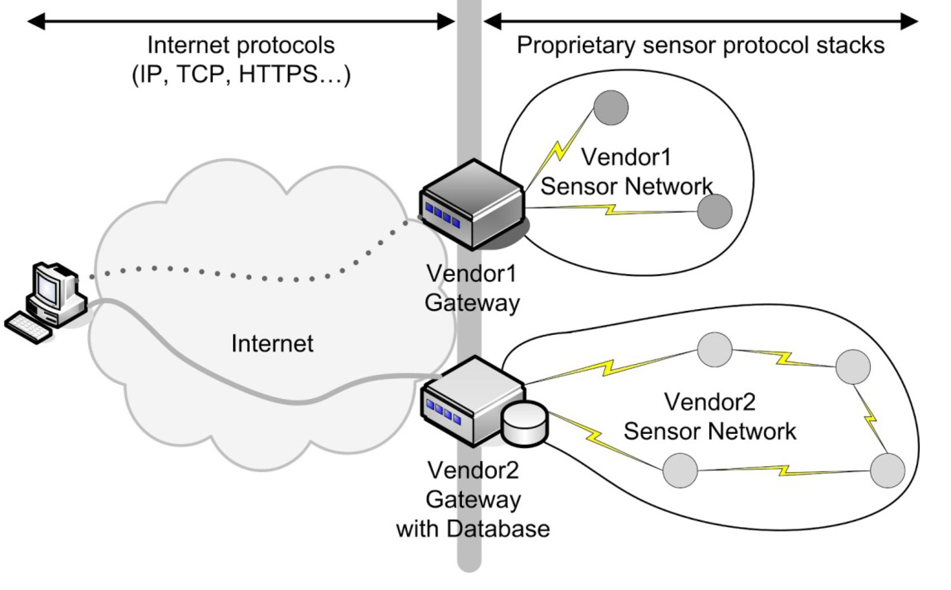 Протокол ис. Проприетари протокол это. TCP протокол. Протоколы IOT. Архитектура безопасности Internet (IETF).