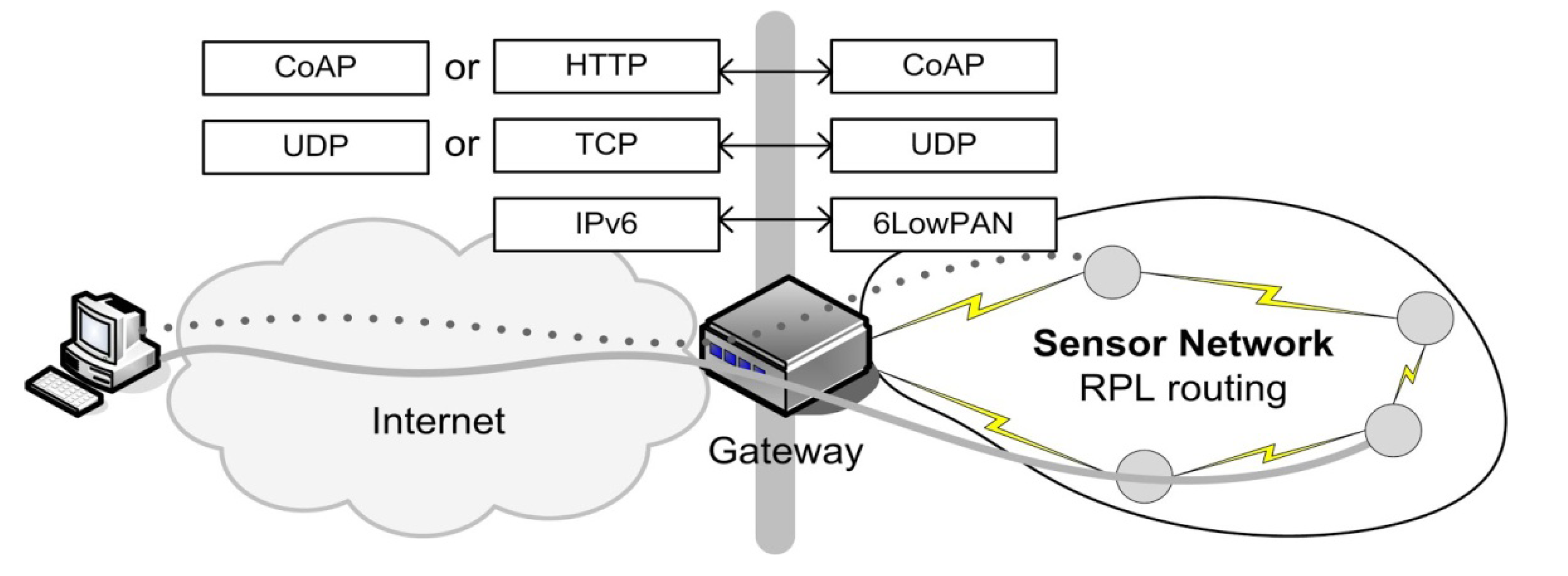 Протокол ис. Вариант сети с ipv6 и 6lowpan. Принципы технологии 6lowpan. Создание профиля IPSEC картинка. Диаграмма, которая демонстрирует, как работает протокол COAP:.
