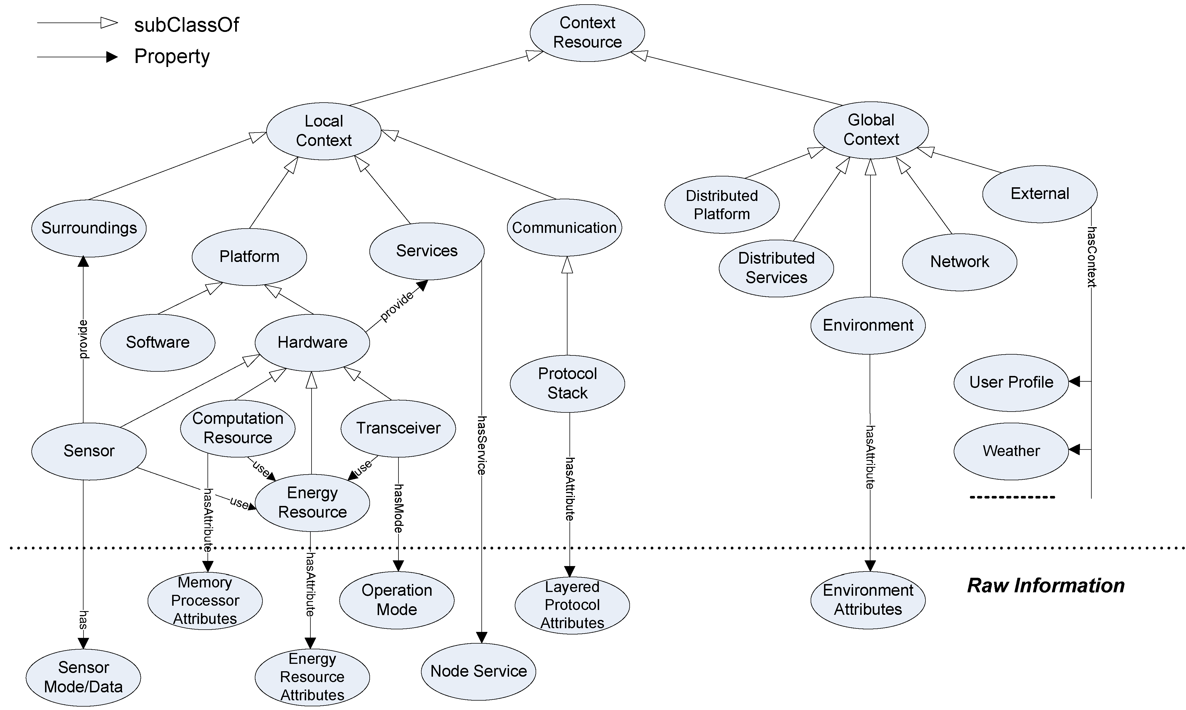 Context modeling