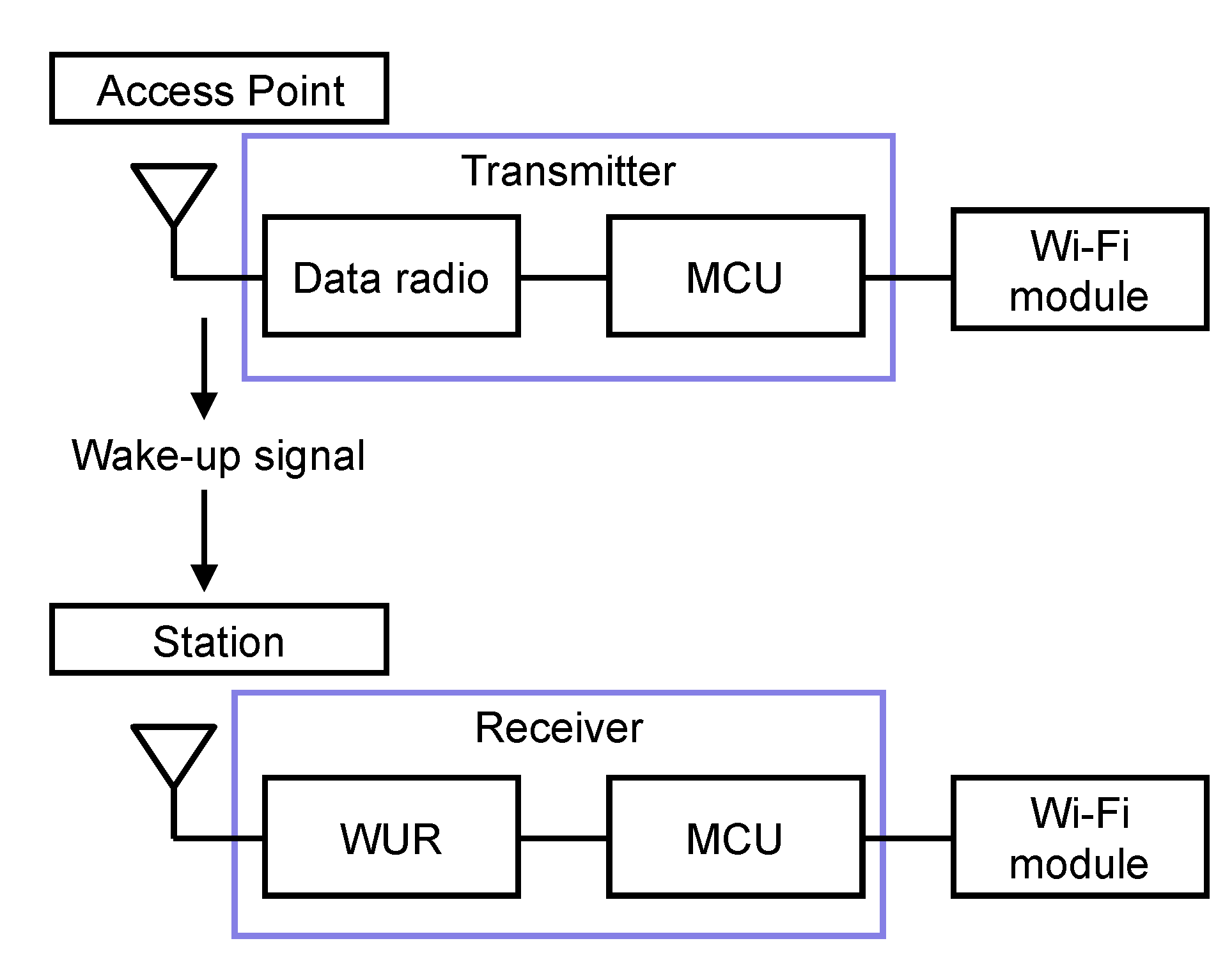 Jsan Free Full Text A Long Range Directional Wake Up Radio For Wireless Mobile Networks