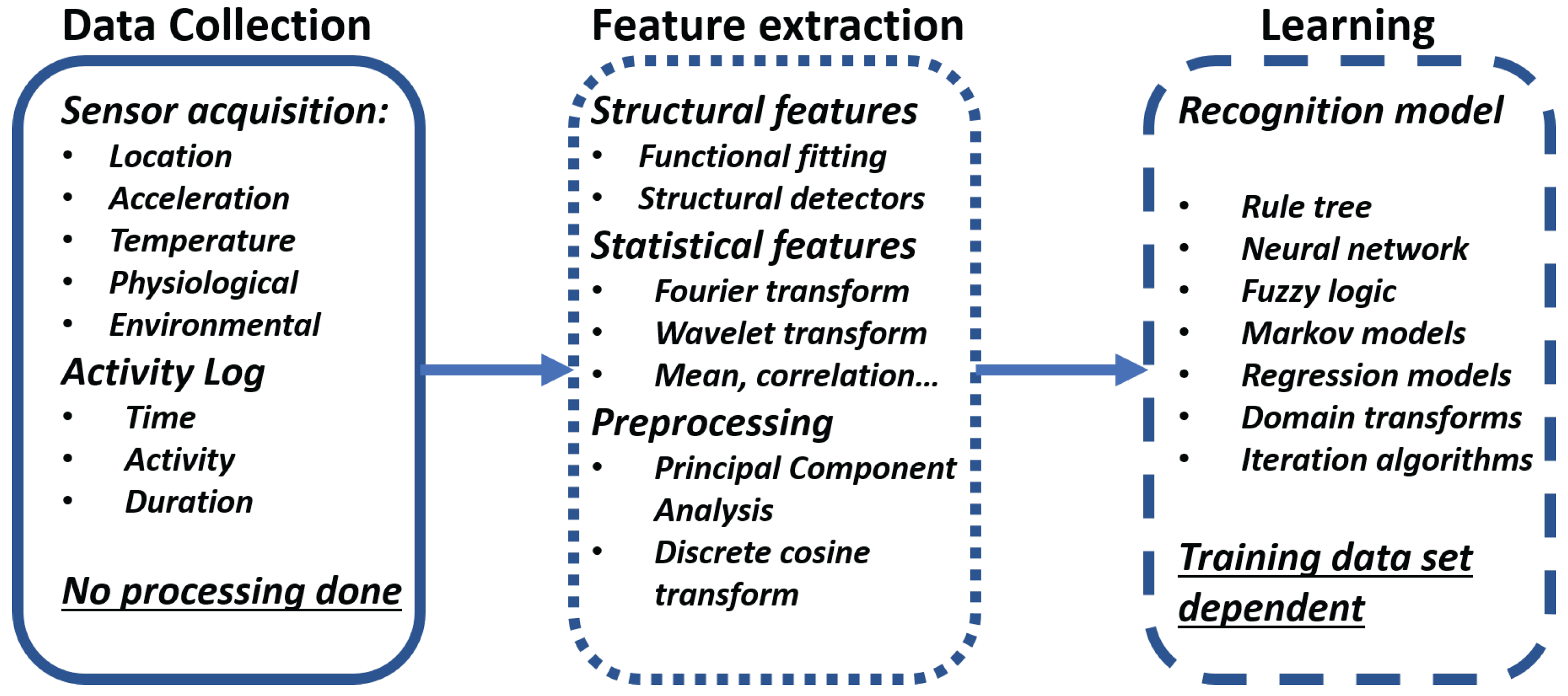 Activity recognition. Human activity recognition. Human Base recognition. Human activity recognition using smartphones data Set. Rational Selfish Human activity.