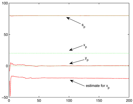 Performance Analysis of Maximum Likelihood Estimation for Transmit ...