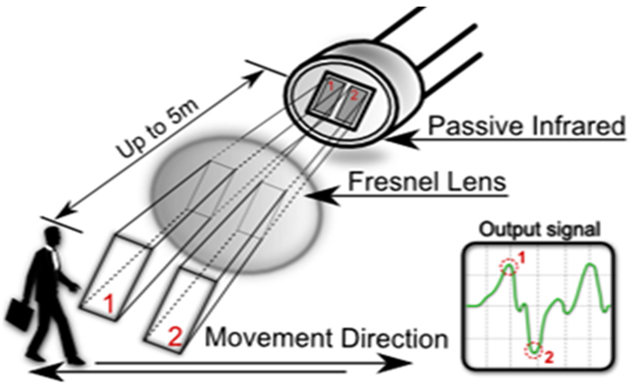 Sensor operation. Infrared sensor рисунок. Сетка детектора движения. Как выглядят детекторы движения. How Infrared sensors works.