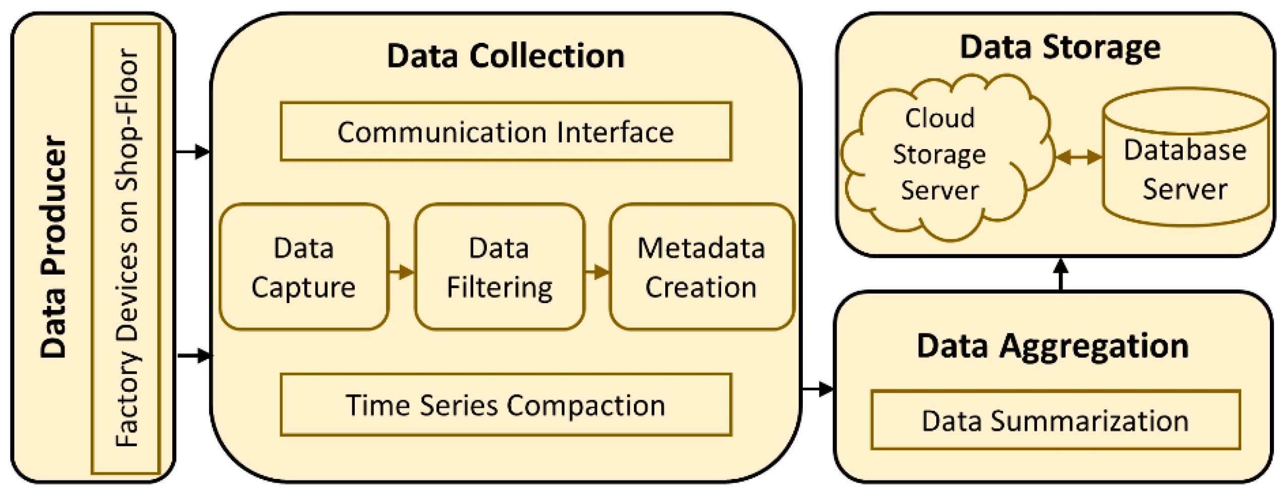 Use collection data