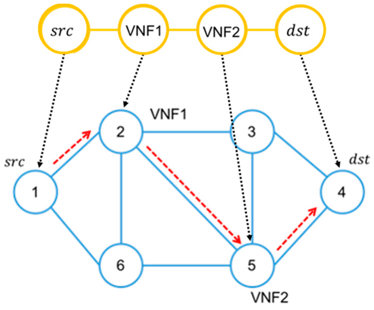 Service chain. Network function Virtualization совместимость.