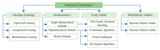 JSAN | Free Full-Text | Artificial Intelligence Techniques for ...