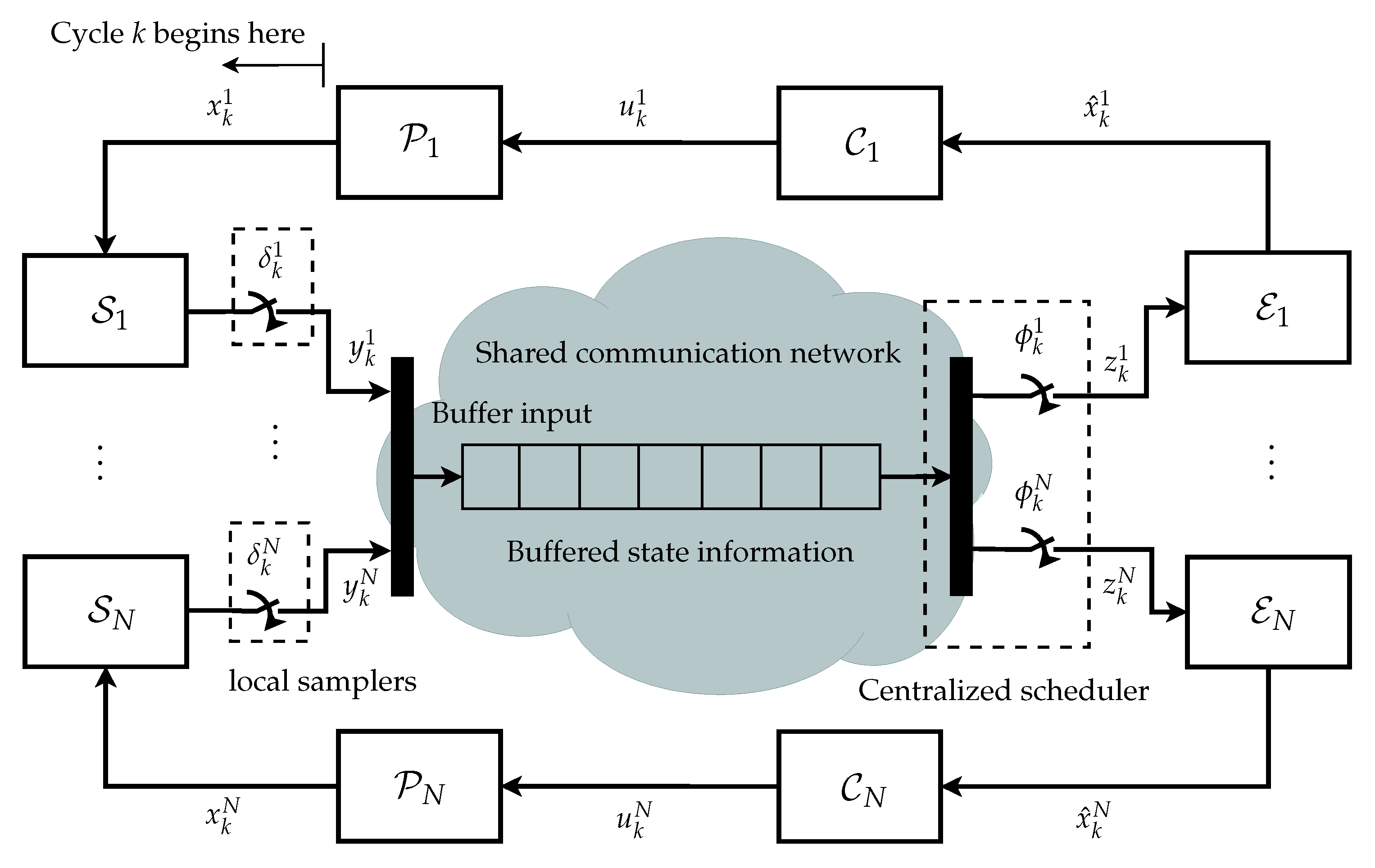 Jsan Free Full Text Where Freshness Matters In The Control Loop Mixed Age Of Information And Event Based Co Design For Multi Loop Networked Control Systems Html