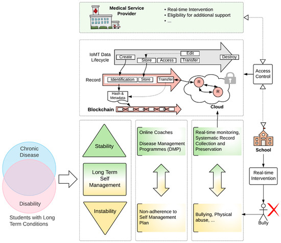 Jsan Free Full Text Blockchain And Iomt Against Physical Abuse Bullying In Schools As A Case Study Html