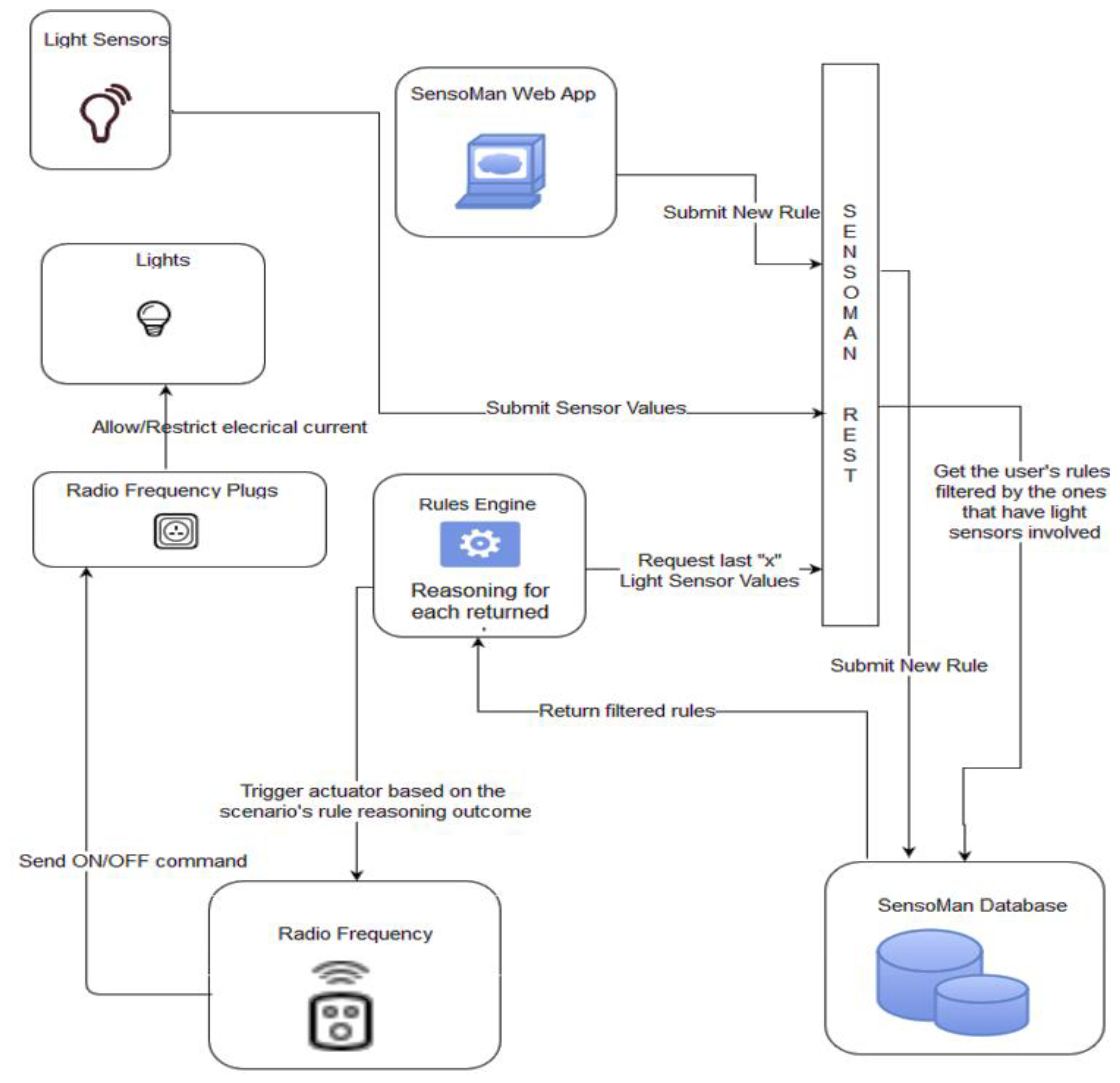 Jsan 10 00068 g008 550