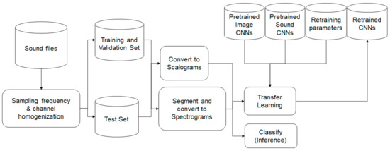 JSAN | Free Full-Text | Comparison of Pre-Trained CNNs for Audio ...