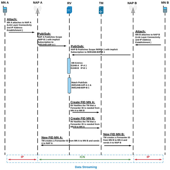 Journal of Sensor and Actuator Networks An Open Access Journal from MDPI