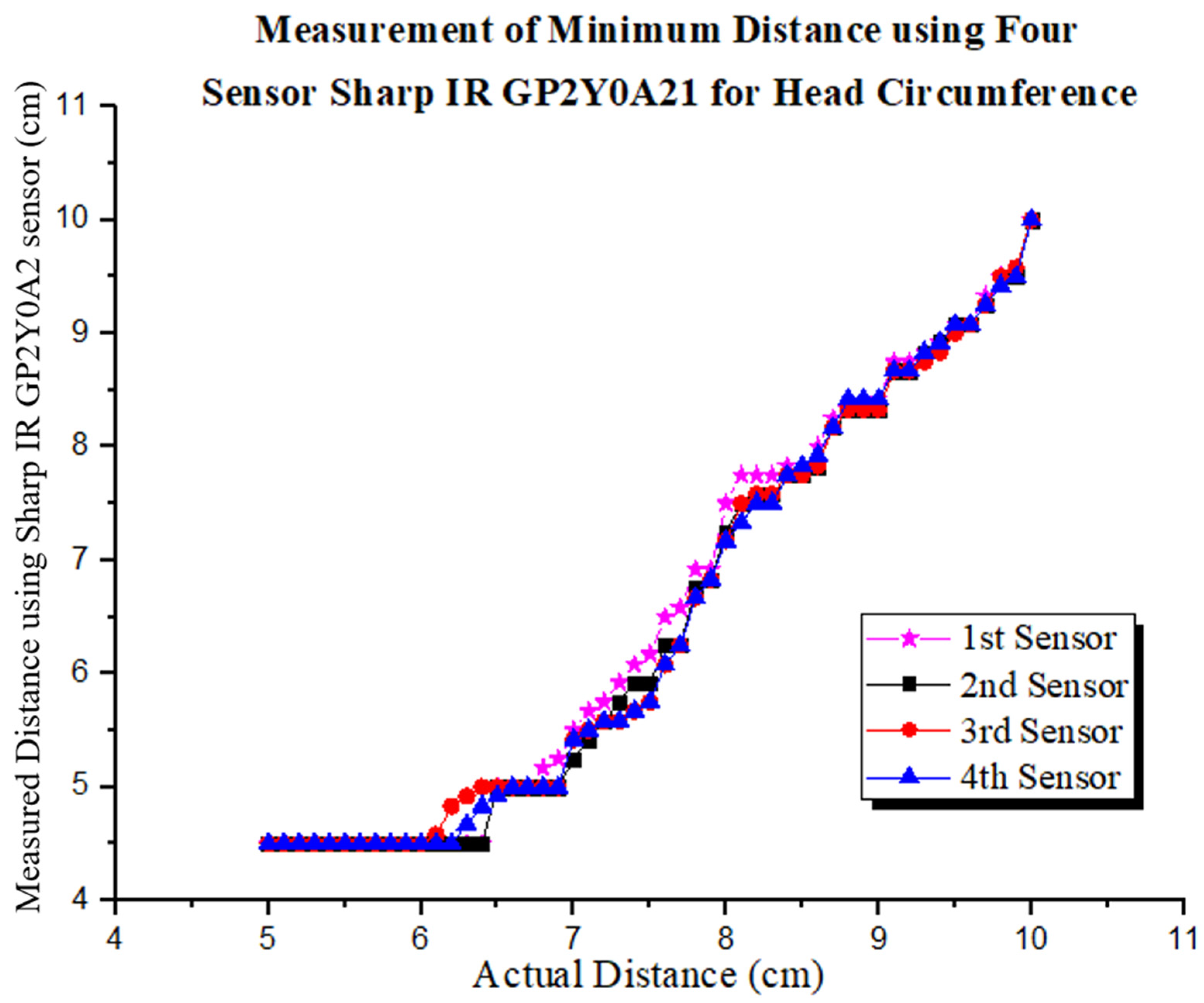 Development of a Multisensor-Based Non-Contact Anthropometric System ...