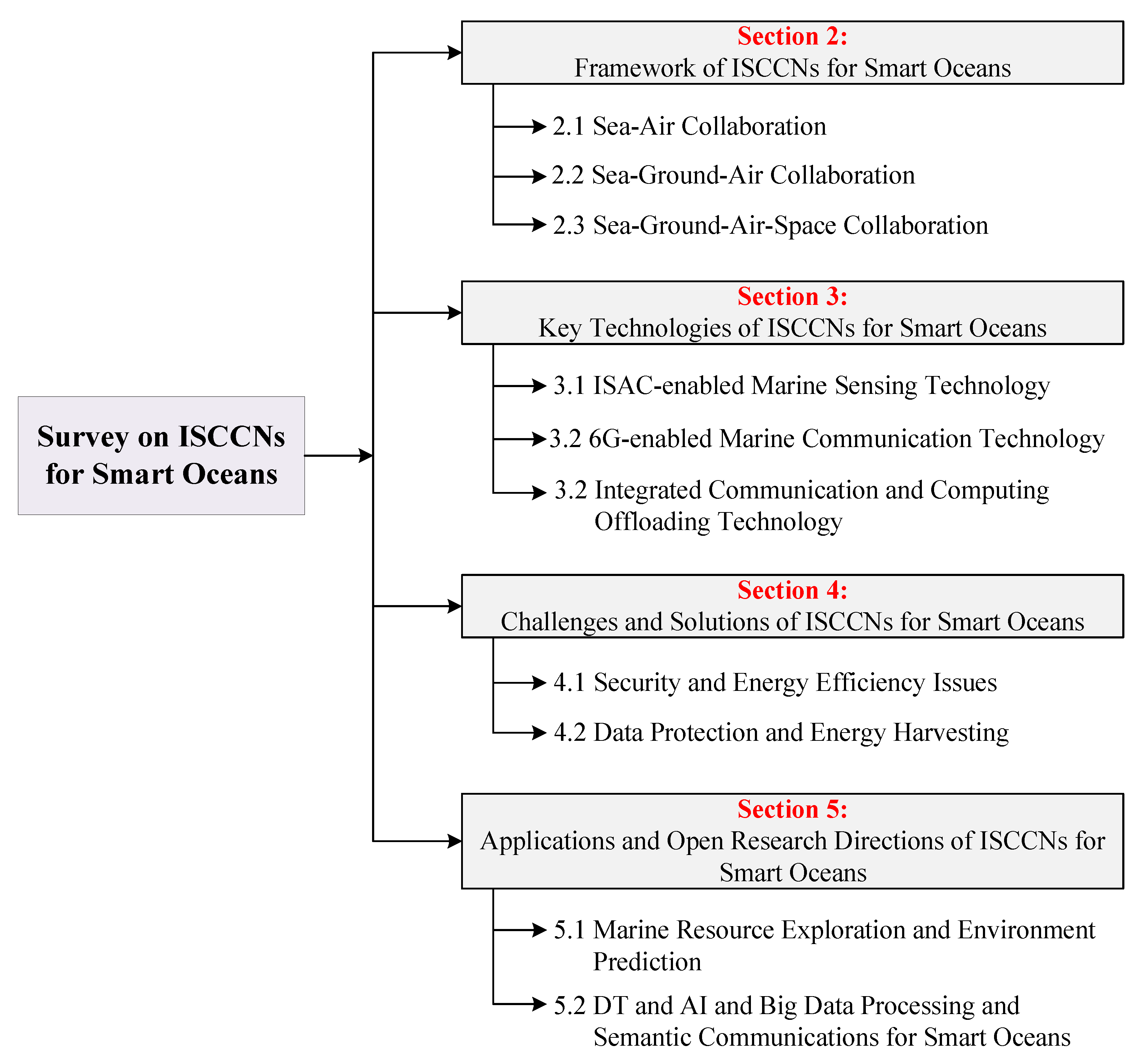 Jsan 11 00070 g001 Jsan 11 00070 g001